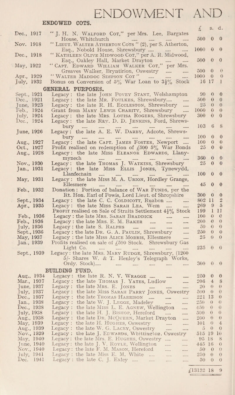 ENDOWMENT ENDOWED CGTS. Dec., 1917 Nov. 1918 Dec., 1918 May, 1922 Apr., 1929 July, 1932 “ J. H. N. Walford Cot,” per Mrs. Lee, Bargates House, Whitchurch “ Lieut. Walter Atherton Cots ” (2), per S. Atherton, Esq., Nobold House, Shrewsbury . “ Kathleen Olive Midwood Cot,” per A. R. Midwood, Esq., Oakley Hall, Market Drayton “ Capt. Edward William Walker Cot,” per Mrs. Greaves Walker, Bryntirion, Oswestry “ Walter Maddoc Simpson Cot ” . Bonus on Conversion of 5% War Loan to 3£% Stock GENERAL PURPOSES. Sept., 1921 Dec., 1921 June, 1923 Feb., 1924 July, 1924 Dec., 1924 June, 1926 Aug.c 1927 Oct., 1927 Aug., 1928 Nov., 1930 Jan., 1931 May, 1931 Feb., 1932 Sept., 1934 Apr., 1935 Feb., 1936 Feb., 1936 July, 1936 Sept., 1936 May, 1937 Jan., 1939 Sept., 1939 Legacy : the late John Povey Stant, Welshampton Legacy : the late Mr. Foulkes, Shrewsbury. Legacy : the late R. H. Eccleston, Shrewsbury . Grant from Mary Lewis Charity, Shrewsbury Legacy : the late Mrs. Louisa Rogers, Shrewsbury Legacy : the late Rev. D. D. Jenkins, Ford, Shrews¬ bury Legacy : the late A. E. W. Darby, Adcote, Shrews¬ bury Legacy : the late Capt. James Foster, Newport . Profit realised on redemption of ^500 5% War Bonds Legacy: the late Miss Eleanor Edwards, Llany- mynech Legacy: the late Thomas J. Watkins, Shrewsbury Legacy: the late Miss Ellis Jones, Tynewydd, Llanfecnain Legacy : the late Miss M. A. Urion, Hordley Grange, Ellesmere Donation : Portion of balance of War Funds, per the Rt. Hon. Earl of Powis, Lord Lieut, of Shropshire Legacy : the late C. C. Coldicott, Ruabon . Legacy : the late Miss Sarah Lea, Wem Profit realised on Sale of Straits Settlement 4£% Stock Legacy : the late Mrs. Sarah Braddick . Legacy : the late Mrs. E. M. Baker . Legacy : the late S. Ralphs . . Legacy : the late Dr. G. A. Paulin, Shrewsbury Legacy : the late Miss Alice Morris, Ellesmere Profits realised on sale of ^500 Stock. Shrewsbury Gas Light Co. Legacy: the late Mrs. Mary Rudge, Shrewsbury, (1200 5/- Shares W. & T. Henley's Telegraph Works, Ordy. Stock). Aug., 1934 Mar., 1937 June, 1937 July, 1937 Dec., 1937 Jan., 1938 Dec., 1938 July, 1938 Aug., 1938 May, 1939 Aug., 1939 Nov., 1939 May, 1940 June, 1940 Nov., 1940 July, 1941 Dec. 1941 BUILDING FUND. Legacy Legacy Legacy Legacy Legacy Legacy Legacy Legacy Legacy Legacy Legacy Legacy Legacy Legacy Legacy Legacy Legacy the late R. N. V. Wragge ...... the late Thomas J. Yates, Ludlow the late Mrs. E. Jones the late Miss Sarah Parry Jones, Oswestry the late Thomas Harrison the late W. J. Legge, Madelev the late Miss L. E. Agnew, Wellington the late PI. J. Bishop, Hereford the late Dr. McQueen, Market Drayton the late H. Hughes, Oswestry the late W. G. Lacey, Oswestry the late J. Edwards, Whittingiort, Oswestry the late Mrs. E. PXughes, Oswrestry . the late J. V. Royle, Wellington the late F. M. Mason, Hereford the late Miss E. M. White . the late C. J. Exley . AND £ s* d- 500 0 0 1000 0 0 500 0 0 500 0 0 1000 0 0 16 17 1 90 0 0 500 0 0 25 0 0 1000 0 0 300 0 0 103 6 8 100 0 0 100 0 0 25 0 0 360 0 0 25 0 0 100 0 0 45 0 0 300 0 0 802 11 2 269 9 5 199 1 11 100 0 0 200 0 0 50 0 0 250 0 0 25 0 0 235 0 0 300 0 0 250 0 0 206 4 8 20 0 0 500 0 0 221 13 0 250 0 0 450 0 0 500 0 0 200 0 0 101 0 4 5 0 0 515 19 10 95 18 8 445 16 0 50 0 0 250 0 0 50 0 0