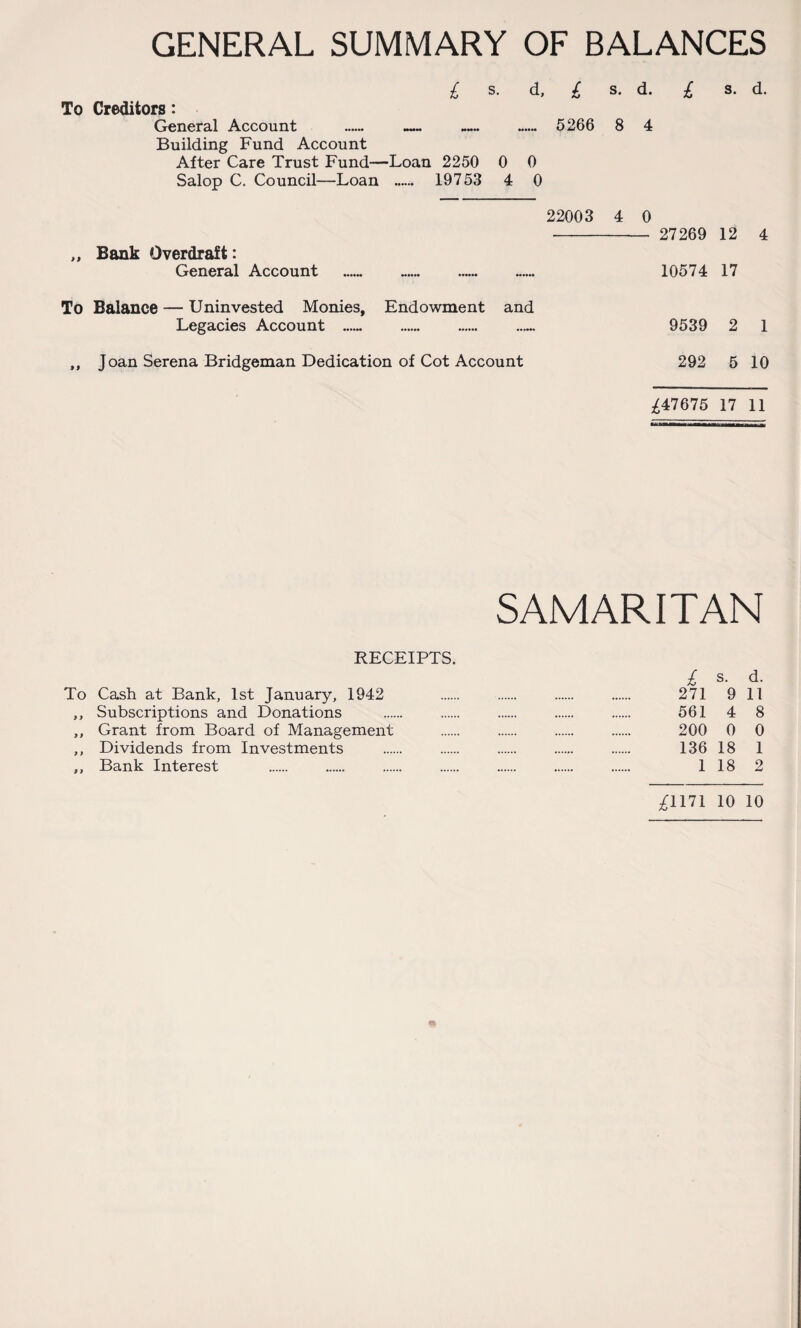 GENERAL SUMMARY OF BALANCES £ s. d, £ s. d. £ s. d. To Creditors: General Account — — ...... .. 5266 8 4 Building Fund Account After Care Trust Fund—Loan 2250 0 0 Salop C. Council—Loan 19753 4 0 22003 4 0 27269 12 4 >> Bank Overdraft: General Account 10574 17 To Balance — Uninvested Monies, Endowment and Legacies Account _ 9539 2 1 ii J oan Serena Bridgeman Dedication of Cot Account 292 5 10 ^47675 17 11 SAMARITAN RECEIPTS. £ s- d- To Cash at Bank, 1st January, 1942 271 9 11 ,, Subscriptions and Donations . 561 4 8 ,, Grant from Board of Management . 200 0 0 ,, Dividends from Investments . 136 18 1 ,, Bank Interest . 1 18 2 £1171 10 10