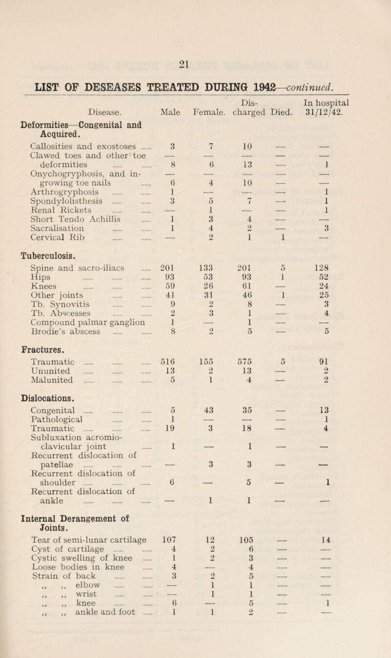 LIST OF DESEASES TREATED DURING 1942—continued. Disease. Male Female. Dis¬ charged Died. In hospital 31/12/42. Deformities—Congenital and Acquired. Callosities and exostoses . 3 7 10 Clawed toes and other toe — — — — — deformities 8 6 13 -- 1 Onychogryphosis, and in- — — — —■ —• growing toe nails 6 4 10 — — Arthrogryphosis 1 — — — 1 Spondylolisthesis 3 5 7 —■ 1 Renal Rickets — 1 — — 1 Short Tendo Achillis 1 3 4 -- — Sacralisation 1 4 2 — 3 Cervical Rib — 2 1 1 — Tuberculosis. Spine and sacro-iliacs 201 133 201 5 128 Hips 93 53 93 1 52 Knees 59 26 61 — 24 Other joints 41 31 46 1 25 Tb. Synovitis 9 2 8 — 3 Tb. Abscesses 2 o O 1 — 4 Compound palmar ganglion 1 — 1 — — Brodie’s abscess 8 2 5 — 5 Fractures. Traumatic . 516 155 575 5 91 Ununited 13 2 13 — 9 Malunited 5 1 4 — 2 Dislocations. Congenital . 5 43 35 — 13 Pathological 1 — —- — 1 Traumatic . 19 3 18 — 4 Subluxation acromio¬ clavicular joint 1 1 Recurrent dislocation of patellae _ 3 3 _____ Recurrent dislocation of shoulder . 6 5 1 Recurrent dislocation of ankle — 1 1 — — Internal Derangement of Joints. Tear of semi-lunar cartilage 107 12 105 14 Cyst of cartilage . 4 2 6 — — Cystic swelling of knee 1 2 3 — —■ Loose bodies in knee 4 — 4 — — Strain of back 3 2 5 — -- ,, ,, elbow — 1 1 — — „ ,, wrist . • — 1 1 — — ,, ,, knee . 6 — 5 — 1 ,, ,, ankle and foot . 1 1 2 — —