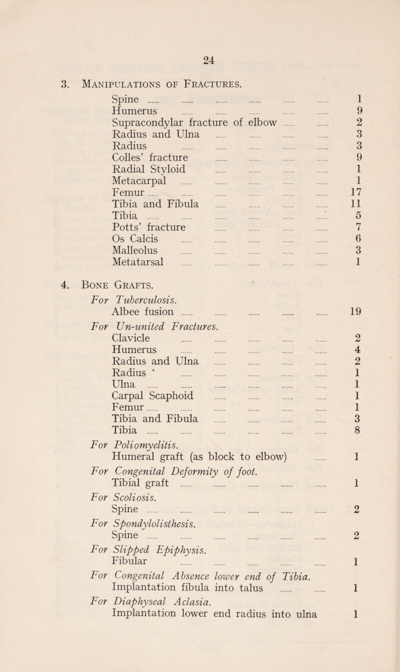 3. Manipulations of Fractures. Spine . 1 Humerus . 9 Supracondylar fracture of elbow . 2 Radius and Ulna . 3 Radius . 3 Codes’ fracture . 9 Radial Styloid . 1 Metacarpal . 1 Femur. 17 Tibia and Fibula . 11 Tibia . 5 Potts’ fracture . 7 Os Calcis . 6 Malleolus . 3 Metatarsal . 1 4. Bone Grafts. For Tuberculosis. Albee fusion . 19 For Un-united Fractures. Clavicle . 2 Humerus . 4 Radius and Ulna . 2 Radius * 1 Ulna . 1 Carpal Scaphoid . 1 Femur. 1 Tibia and Fibula . 3 Tibia . 8 For Poliomyelitis. Humeral graft (as block to elbow) . 1 For Congenital Deformity of foot. Tibial graft . 1 For Scoliosis. Spine . 2 For Spondylolisthesis. Spine . 2 For Slipped Epiphysis. Fibular . 1 For Congenital Absence lower end of Tibia. Implantation fibula into talus . 1 For Diaphyseal Aclasia. Implantation lower end radius into ulna 1