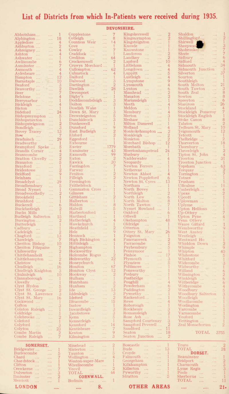 List of Districts from which In-Patients were received during 1935. DEVONSHIRE. Abbotsham. 1 Copplestone 7 Kingskerswell 2 Shaldon . 1 Alphington. 18 Cotleigh . 8 Kingsnympton 2 Shillingfoc^ ... 2 Appledore .... 4 Countess Weir 14 Kingsteignton 1 Shirwell 1 Ashburton .... 2 Cove 1 Knowle 1 Sheepwas^^ 3 Ashreigney.... 4 Cowley 7 Knowstone 1 Shobrooke'L. 7 Ashton 4 Craddock .... 1 Landc.ross .... 2 Shute 7 Ashwater .... 1 Crediton . 64 Landkey 2 Sidbury . 6 Awliscombe 6 Crockemwell 2 Lapford 10 Sidford 4 Axminster .... 7 Cruwys Morchard... 1 Littleham 4 Sidmouth 34 Axmouth ... 4 Cullompton. . 62 Longdown .... 4 Sidmouth function 3 Aylesbeare .... 4 Culmstock .... 4 Luppitt 5 Silverton 37 Bampton .... 12 Dalford 1 Lustleigh . 4 Sourton .. 1 Barnstaple .... 10 Dalwood 3 Lympstone 9 Southleigh 1 Beaford 3 Dartington.... 2 Lynmouth 4 South Molton 21 Beaworthy .... 2 Dawlish . 28 Lynton 6 South Tawton 3 Beer 7 Devonport 1 Mamhead .... 2 South Zeal 8 Belstone 4 Digby’s . 1 Manaton . 2 Sowton 8 Berrynarbor 1 Doddiscombsleigh .... . 3 Mariansleigh 1 Spreyton 6 Bickleigh .... 4 Dolton 3 Meeth . 4 Starcross 26 Bicton 1 Dowlish Wake . 1 Meldon . 1 Stockland .... 4 Bideford 24 Down St. Mary ... 3 Membury .... 4 Stockleigh Pomeroy 7 Bishopsnympton .... 5 Drewsteignton 5 Merton 3 Stockleigh English 1 Bishopstawton 1 Dunchideock 3 Meshaw 1 Stoke Canon 8 Bishopsteign ton 2 Dunkeswell 1 Milton Damerel .... 1 Tala ton 2 Bondleigh 3 Dunsf ord .... 9 Molland 4 Tedburn St. Mary ... 10 Bovey Tracey 13 East Budleigh 2 Monkokehampton .... 2 Teignmouth 12 Bow 7 Ebford 2 Monkleigh .... 2 Tetcott 1 Bradninch. 29 Eggesford ... 1 Monkton 2 Thelbridge ... 2 Bradworthy 1 Exboume .... 1 Morchard Bishop .... 12 Thorverton 18 Brampford Speke ... 5 Exeter .1779 Morebath . 1 Thornbury .... 1 Brandis Corner 4 Exminster .... . 43 Moretonhampstead 24 Throwleigh 2 Branscombe 2 Exmouth .... . 99 Musbury . 1 Tipton St. Cohn 4 Bratton Clovelly .... 2 Exton 2 Nadderwater 4 Tiverton 31 Braunton .... 5 Exwick 30 Neopardy .... 1 Tiverton Junction ... 1 Brayford . 1 Farringdon 7 Newton Ferrers 1 Topsham 63 Bridestowe 2 Farway 1 Netherexe 1 Torquay 2 Bridford 9 Feniton 2 Newton Abbot 4 Torrington .... 7 Brixham 1 Filleigh 2 Newton Poppleford 6 Totnes . 1 Broadclyst .... 39 Fremington 1 Newton St. Cyres ... 13 Trusham . 1 Broadhembury 5 Frithelstock 1 Northam . 1 Uffculme . 11 Broad Nymet 1 Gammaton Cross 1 North Bovey 1 Umberleigh... 4 Broadwoodkelly .... 2 Gilmore . 1 Northleigh 2 Upexe . 2 Brookfield . 1 Gittisham .... 2 North Lew 6 Upcott 1 Brushford . 1 Halberton .... 1 North Molton 8 Uplowman .... 1 Buckerell .... 6 Haldon 8 North Tawton 7 Uplyme 1 Buckfastleigh 2 Hal will 5 Nymet Rowland .... 1 Upton Hellions 1 Bucks Mills 1 Harbertonford 1 Oakford 6 Up-Ottery .... 7 Budleigh Salterton 15 Hartland 1 Offwell . 1 Upton Pyne 4 Burrington.... 2 Hatherleigh 4 Okehampton 48 Venn Otterv i Butterleigh 1 Hawkchurch . 1 Oldridge 1 Weare Giffard 1 Cadbury 1 Heathfield .... 2 Otterton 1 Wembworthy 9 Cadeleigh . 2 Hele 9 Ottery St. Mary .... 26 West Anstey 1 Chagford .... 13 Hennock . 1 Paignton 1 Westleigh .... 1 Chawleigh .... 7 High Bickington ... 4 Pancrasweek 2 Westward Ho 1 Cheriton Bishop 10 Hittisleigh .... 1 Parracombe 2 Whiddon Down 2 Cheriton Fitzpaine 7 Highampton 1 Payhembury 5 Whimple 9 Chilsworthy 2 Hockworthy 1 Pennymoor 1 Whipton 40 Chittlehamholt 1 Holcombe Rogus 2 Pinhoe 17 Whitestone 5 Chittlehampton 2 Holsworthy 22 Plymouth 3 Whitford 1 Chris tow 6 Honeychurch 1 Plymtree 5 Widecombe .. 3 Chudleigh .... 16 Honiton 67 Poltimore .... 1 Widworthv 1 Chudleigh Knighton 3 Honiton Clyst 12 Ponsworthy 1 Willand 6 Chulmleigh 10 Hookway .... 2 Posbury 1 Wilmington 2 Clannaborough 1 Hulham 1 Postbridge 1 Winkleigh ... 6 Clovelly 1 Huntsham 3 Poughill 4 Witheridge .. 6 Clyst Hvdon 5 Huxham 2 Powderham 6 Withycombe 4 Clyst St. George . 2 Ide. 13 Puddington 2 Woodbury 5 Clyst St. Lawrence 3 Iddesleigh. 3 Pyworthy 1 Woodburv Salterton 3 Clyst St. Mary 16 Ideford . 2 Rackenford ... 1 Woodleigh 1 Cockwood . 1 Ilfracombe .... 15 Rewe 4 Woollacombe 1 Cofton 3 Instow 1 Roborough 1 Worlington 1 Colaton Raleigh 1 Inwardleigh 3 Rockbeare 3 Yarcombe .... 1 Coldridge .... 1 J acobstowe 3 Romansleigh 2 Yarnscombe 1 Colebrooke .... 2 Kenn 5 Rose Ash 1 Yeoford 1 Coleford 1 Kennerleigh 1 Sampford Courtenay 3 Yettington ... 1 Colyford 3 Kennford .... 14 Sampford Peverell .. 2 Zeal Monachorum . 2 Colyton 23 Kentisbeare 7 Sandford 11 Combe Martin 2 Kenton 9 Seaton . 18 TOTAL 3755 Combe Raleigh 7 Kilmington 3 Seaton Junction .... 2 SOMERSET. Minehead .... 2 Boscastle .... .... 1 Truro 2 Bridgwater. 1 Misterton ... 1 Bud<- .... 13 TOTAL .. 28 Burlescombe 5 Taunton . 5 Croyde .... 1 DORSET. Chard . 7 Wellington. 4 Falmouth ... .... 1 Beaminster .. 1 Char ds tock. 1 Weston-super-Mare 1 Georgeham .... 1 Bridport .. 2 Clifton 1 Wiveliscombe 1 Kilkhampton .... 1 Charmouth .. 3 Crewkerne. 7 Yeovil . 2 Killerton .... 1 Lyme Regis .. 3 Dulverton .... 3 TOTAL 44 Pyworthy .... 1 Poole 1 Ilminster . 2 CORNWALL. Stratton .... 5 Sherborne .... 1 Merriott . LONDON 1 Bodmin .... 8. 1 OTHER AREAS TOTAL •••■ f••• ... 11 21.