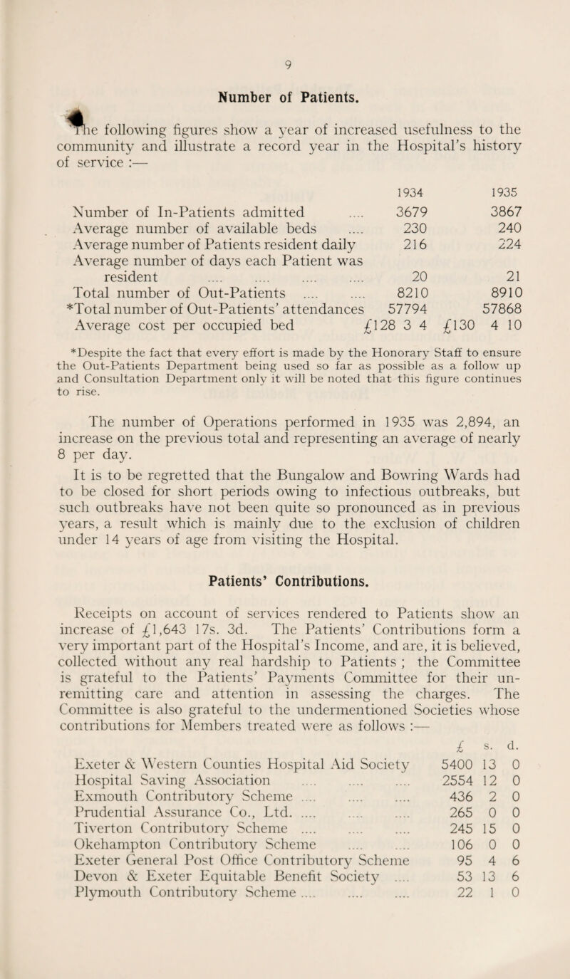 Number of Patients. 4 Tli 'The following figures show a year of increased usefulness to the community and illustrate a record year in the Hospital’s history of service :— 1934 1935 Number of In-Patients admitted .... 3679 3867 Average number of available beds .... 230 240 Average number of Patients resident daily 216 224 Average number of days each Patient was resident .... .... .... .... 20 21 Total number of Out-Patients .... .... 8210 8910 *Total number of Out-Patients’ attendances 57794 57868 Average cost per occupied bed £128 3 4 £130 4 10 * Despite the fact that every effort is made by the Honorary Staff to ensure the Out-Patients Department being used so far as possible as a follow up and Consultation Department only it will be noted that this figure continues to rise. The number of Operations performed in 1935 was 2,894, an increase on the previous total and representing an average of nearly 8 per day. It is to be regretted that the Bungalow and Bowring Wards had to be closed for short periods owing to infectious outbreaks, but such outbreaks have not been quite so pronounced as in previous years, a result which is mainly due to the exclusion of children under 14 years of age from visiting the Hospital. Patients’ Contributions. Receipts on account of services rendered to Patients show an increase of £1,643 17s. 3d. The Patients’ Contributions form a very important part of the Hospital’s Income, and are, it is believed, collected without any real hardship to Patients ; the Committee is grateful to the Patients’ Payments Committee for their un¬ remitting care and attention in assessing the charges. The Committee is also grateful to the undermentioned Societies whose contributions for Members treated were as follows :— Exeter & Western Counties Hospital Aid Society Hospital Saving Association Exmouth Contributory Scheme .... Prudential Assurance Co., Ltd. Tiverton Contributory Scheme .... Okehampton Contributory Scheme Exeter General Post Office Contributory Scheme Devon & Exeter Equitable Benefit Society .... Plymouth Contributory Scheme .... £ s. d. 5400 13 0 2554 12 0 436 2 0 265 0 0 245 15 0 106 0 0 95 4 6 53 13 6 22 1 0