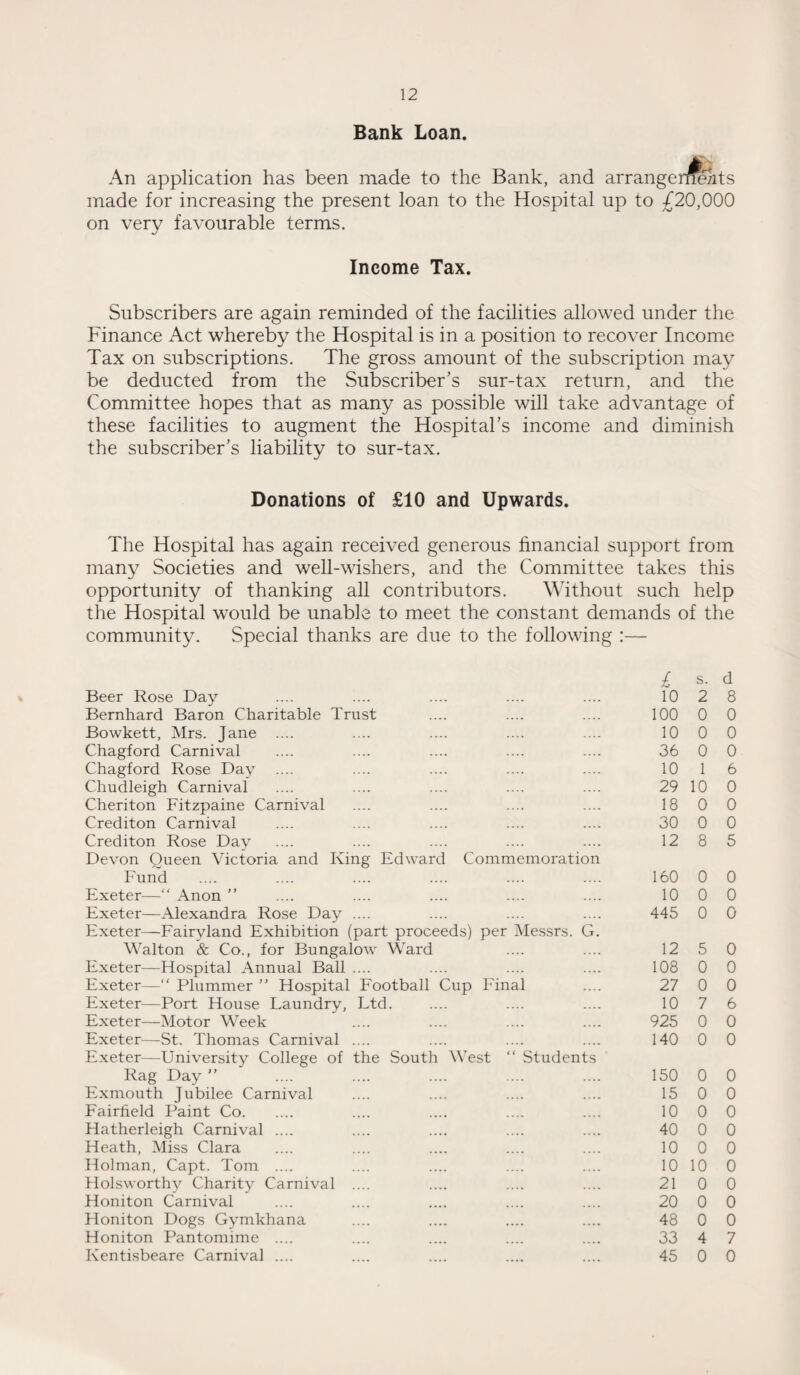 Bank Loan. An application has been made to the Bank, and arrangements made for increasing the present loan to the Hospital up to /20,000 on very favourable terms. Income Tax. Subscribers are again reminded of the facilities allowed under the Finance Act whereby the Hospital is in a position to recover Income Tax on subscriptions. The gross amount of the subscription may be deducted from the Subscriber’s sur-tax return, and the Committee hopes that as many as possible will take advantage of these facilities to augment the Hospital’s income and diminish the subscriber’s liability to sur-tax. Donations of £10 and Upwards. The Hospital has again received generous financial support from many Societies and well-wishers, and the Committee takes this opportunity of thanking all contributors. Without such help the Hospital would be unable to meet the constant demands of the community. Special thanks are due to the following :— £ s. d Beer Rose Day 10 2 8 Bernhard Baron Charitable Trust 100 0 0 Bowkett, Mrs. Jane .... 10 0 0 Chagford Carnival 36 0 0 Chagford Rose Day .... 10 1 6 Chudleigh Carnival 29 10 0 Cheriton Fitzpaine Carnival 18 0 0 Crediton Carnival 30 0 0 Crediton Rose Day 12 8 5 Devon Queen Victoria and King Edward Commemoration Fund 160 0 0 Exeter—“ Anon ” 10 0 0 Exeter—Alexandra Rose Day .... 445 0 0 Exeter—Fairyland Exhibition (part proceeds) per Messrs. G. Walton & Co., for Bungalow Ward 12 5 0 Exeter—Hospital Annual Ball .... 108 0 0 Exeter—“ Plummer ” Hospital Football Cup Final 27 0 0 Exeter—Port House Laundry, Ltd. 10 7 6 Exeter—Motor Week 925 0 0 Exeter—St. Thomas Carnival .... 140 0 0 Exeter—University College of the South West “ Students Rag Day ” 150 0 0 Exmouth Jubilee Carnival 15 0 0 Fairfield Paint Co. 10 0 0 Hatherleigh Carnival .... 40 0 0 Heath, Miss Clara 10 0 0 Holman, Capt. Tom .... 10 10 0 Holsworthy Charity Carnival .... 21 0 0 Honiton Carnival 20 0 0 Honiton Dogs Gymkhana 48 0 0 Honiton Pantomime .... 33 4 7 Kentisbeare Carnival .... 45 0 0