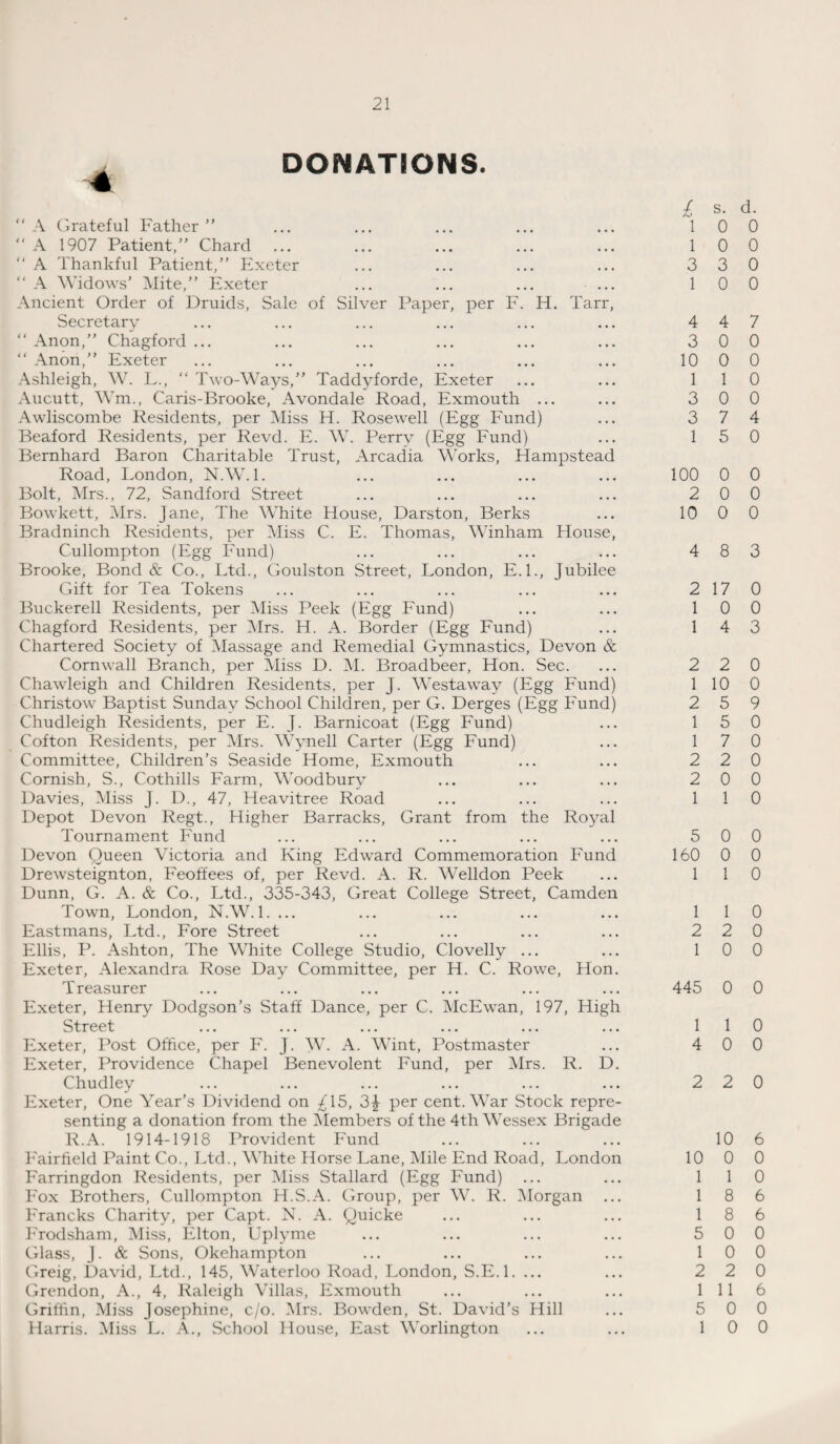 4 DONATIONS.  A Grateful Father ”  A 1907 Patient,” Chard “ A Thankful Patient,” Exeter A Widows’ Mite,” Exeter Ancient Order of Druids, Sale of Silver Paper, per F. H. Tarr, Secretary “ Anon,” Chagford ... “ Anon,” Exeter Ashleigh, W. L., “ Two-Ways,” Taddyforde, Exeter Aucutt, Wm,, Caris-Brooke, Avondale Road, Exmouth ... Awliscombe Residents, per Miss H. Rosewell (Egg Fund) Beaford Residents, per Revd. E. W. Perry (Egg Fund) Bernhard Baron Charitable Trust, Arcadia Works, Hampstead Road, London, N.W. 1. Bolt, Mrs., 72, Sandford Street Bowkett, Mrs. Jane, The White House, Darston, Berks Bradninch Residents, per Miss C. E. Thomas, Winham House, Cullompton (Egg Fund) Brooke, Bond & Co., Ltd., Goulston Street, London, E.I., Jubilee Gift for Tea Tokens Buckerell Residents, per Miss Peek (Egg Fund) Chagford Residents, per Mrs. H. A. Border (Egg Fund) Chartered Society of Massage and Remedial Gymnastics, Devon & Cornwall Branch, per Miss D. M. Broadbeer, Hon. Sec. Chawleigh and Children Residents, per J. Westaway (Egg Fund) Christow Baptist Sunday School Children, per G. Derges (Egg Fund) Chudleigh Residents, per E. J. Barnicoat (Egg Fund) Cofton Residents, per Mrs. Wynell Carter (Egg Fund) Committee, Children’s Seaside Home, Exmouth Cornish, S., Cothills Farm, Woodbury Davies, Miss J. D., 47, Heavitree Road Depot Devon Regt., Higher Barracks, Grant from the Royal Tournament Fund Devon Queen Victoria and King Edward Commemoration Fund Drewsteignton, Feoffees of, per Revd. A. R. Welldon Peek Dunn, G. A. & Co., Ltd., 335-343, Great College Street, Camden Town, London, N.W. 1. ... Eastmans, Ltd., Fore Street Ellis, P. Ashton, The White College Studio, Clovelly ... Exeter, Alexandra Rose Day Committee, per H. C. Rowe, Hon. Treasurer Exeter, Henry Dodgson’s Staff Dance, per C. McEwan, 197, High Street Exeter, Post Office, per F. J. W. A. Wint, Postmaster Exeter, Providence Chapel Benevolent Fund, per Mrs. R. D. Chudley Exeter, One Year’s Dividend on ^15, 3£ per cent. War Stock repre¬ senting a donation from the Members of the 4th Wessex Brigade R.A. 1914-1918 Provident Fund Fairfield Paint Co., Ltd., White Horse Lane, Mile End Road, London Farringdon Residents, per Miss Stallard (Egg Fund) ... Fox Brothers, Cullompton H.S.A. Group, per W. R. Morgan Francks Charity, per Capt. N. A. Quicke Frodsham, Miss, Elton, Uplyme Glass, J. & Sons, Okehampton Greig, David, Ltd., 145, Waterloo Road, London, S.E.l. ... Grendon, A., 4, Raleigh Villas, Exmouth Griffin, Miss Josephine, c/o. Mrs. Bowden, St. David’s Hill Harris. Miss L. A., School House, East Worlington £ l 1 3 1 4 3 10 1 3 3 1 100 2 10 4 2 1 1 2 1 2 1 1 2 2 1 5 160 1 1 2 1 445 1 4 2 10 1 1 1 5 1 2 1 5 1 s. d. 0 0 0 0 3 0 0 0 4 7 0 0 0 0 1 0 0 0 7 4 5 0 0 0 0 0 0 0 8 3 17 0 0 0 4 3 2 0 10 0 5 9 5 0 7 0 2 0 0 0 1 0 0 0 0 0 1 0 1 0 2 0 0 0 0 0 1 0 0 0 2 0 10 6 0 0 1 0 8 6 8 6 0 0 0 0 2 0 11 6 0 0 0 0
