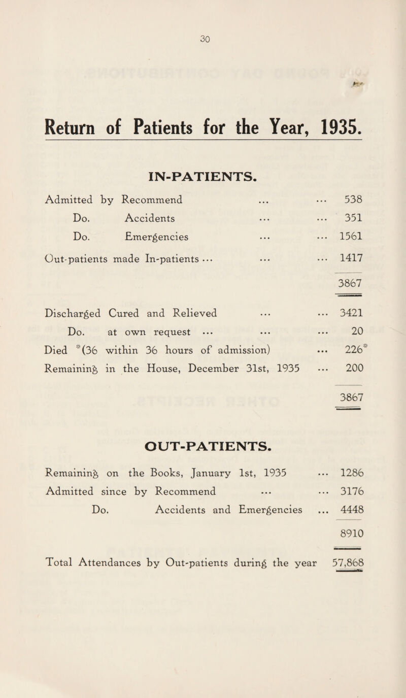 Return of Patients for the Year, 1935. IN-PATIENTS. Admitted by Recommend ... ••• 538 Do. Accidents ••• ••• 351 Do. Emergencies ••• ••• 1561 Out-patients made In-patients ••• ••• ••• 1417 3867 Discharged Cured and Relieved ••• ••• 3421 Do. at own request ••• ••• ••• 20 Died (36 within 36 hours of admission) • •• 226' Remaining in the House, December 31st, 1935 ••• 200 3867 OUT-PATIENTS. Remaining on the Books, January 1st, 1935 ••• 1286 Admitted since by Recommend ••• 3176 Do. Accidents and Emergencies ... 4448 8910 57,868 Total Attendances by Out-patients during the year