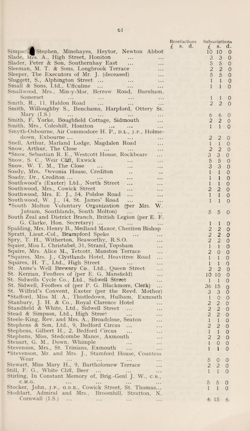 Benefactions ^ £ S. d. Simpsc ■ Stephen, Minehayes, Heytor, Newton Abbot Slade, Mrs. A., High Street, Honiton Slader, Peter & Son, Southernhay East Sleeman, M. T. & Sons, Longbrook Terrace Sleeper, The Executors of Mr. J. (deceased) Sluggett, S., Alphington Street ... Small & Sons, Ltd., Uffculme Smallwood, Mrs., Min-y-Mor, Berrow Road, Burnham, Somerset Smith, R., 11, Haldon Road Smith, Willoughby S., Benchams, Harpford, Ottery St. Mary (I.S.) Smith, F. Yorke, Boughfield Cottage, Sidmouth Smith, Mrs., Coleshill, Honiton Smyth-Osbourne, Air Commodore H. P., d.l., j.p., Holme- down, Exbourne ... Snell, Arthur, Marland Lodge, Magdalen Road Snow, Arthur, The Close ♦Snow, Sebastian R. E., Westcott House, Rockbeare Snow, S. C., Weir Cliff, Exwick Snow, W. T. M., The Close Soady, Mrs.. Devonia House, Crediton Soady, Dr., Crediton ... Southwood’s (Exeter) Ltd., North Street South wood, Mrs., Cowick Street South wood, Mrs. E. J., 54, Polsloe Road South wood, W. J., 14, St. James’ Road ♦South Molton Voluntary Organization (per Mrs. W. Jutsum, Southlands, South Molton) South Zeal and District Branch, British Legion (per E. F. G. Clarke, Hon. Secretary) ... Spalding, Mrs. Henry B., Medland Manor, Cheriton Bishop Spratt, Lieut.-Col., Brampford Speke Spry, T. H., Witherton, Beaworthv, R.S.O. Squier, Miss L. Christabel, 31, Strand, Topsham Squire, Mrs. Alice M., Tetcott, Manston Terrace ♦Squires, Mrs. J., Clystlands Hotel, Heavitree Road Squires, H. T., Ltd., High Street St. Anne's Well Brewery Co., Ltd., Queen Street St. Kerrian, Feoffees of (per E. G. Mansfield) St. Sid wells Cycle Co., Ltd., Sid well Street St. Sidwell, Feoffees of (per P. G. Blackmore, Clerk) St. Wilfrid’s Convent, Exeter (per the Revd. Mother) ♦Stafford, Miss M. A., Thistledown, Hulham, Exmouth Stanbury, J. H. & Co., Royal Clarence Hotel Standfield & White, Ltd., Sidwell Street Stead & Simpson, Ltd., High Street Steele-King, Rev. and Mrs. A., Broadclose, Seaton Stephens & Son, Ltd., 9, Bedford Circus Stephens, Gilbert H., 2, Bedford Circus Stephens, Miss, Stedcombe Manoi, Axmouth Steuart, G. M., Down, Whimple Stevenson, Mrs., St. Trinians, Exmouth ♦Stevenson, Mr. and Mrs. J., Stamford House, Countess Wear Stewart, Miss Mary H., 9, Bartholomew Terrace Still, F. G., White Cliff, Beer Stirling, In Constant Memory of, Brig.-Genl J. W., C.B., C.M.G. Stocker, John, j.p., o.b.e., Cowick Street, St. Thomas... Stoddart, Admiral and Mrs., Broomhill, Stratton, N. Cornwall (I.S.) Subscriptions £ S. d. 10 10 0 3 3 0 5 5 0 2 2 0 5 5 0 1 1 0 1 1 0 1 1 0 2 2 0 6 6 0 2 2 0 1 1 0 2 2 0 1 1 0 2 2 0 3 3 0 5 5 0 3 3 0 1 1 0 1 1 0 1 1 0 2 2 0 1 1 0 1 1 0 5 5 0 1 1 0 2 2 0 2 2 0 2 2 0 1 1 0 2 0 0 1 1 0 1 1 0 2 2 0 10 10 0 1 1 0 36 15 o 3 3 0 1 0 0 2 2 0 2 2 0 2 2 0 1 1 0 2 2 0 1 1 0 2 2 0 1 0 0 1 1 0 5 0 0 2 2 0 1 1 0 5 5 0 1 1 0 6 15 6