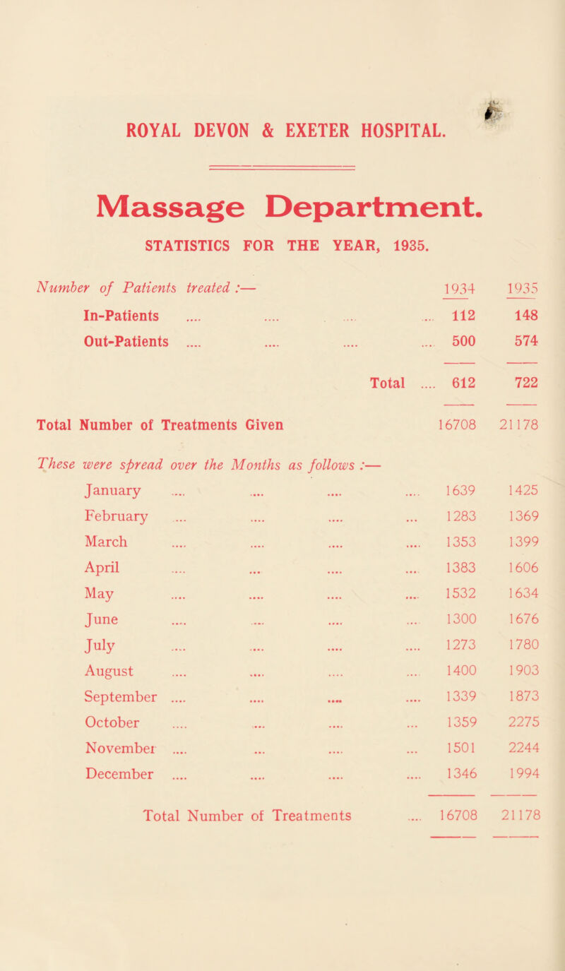Massage Department. STATISTICS FOR THE YEAR, 1935. Number of Patients treated:— 1934 In-Patients .... .... .... .... 112 Out-Patients .... .... .... ... 500 Total .... 612 Total Number of Treatments Given 16708 These were spread over the Months as follows :— January ■••• •••• 1639 February •••• •••• 1283 March •••• •••• 1353 April • • • • • • » 1383 May .... •••• 1532 June .... 1300 July 1273 August .... — 1400 September .... • • •« • • •» .... 1339 October ?• m « • • • • 1359 November .... • • • * • • • 1501 December •••• • • • • 1346 Total Number of Treatments .... 16708 1935 148 574 722 21178 1425 1369 1399 1606 1634 1676 1780 1903 1873 2275 2244 1994 21178
