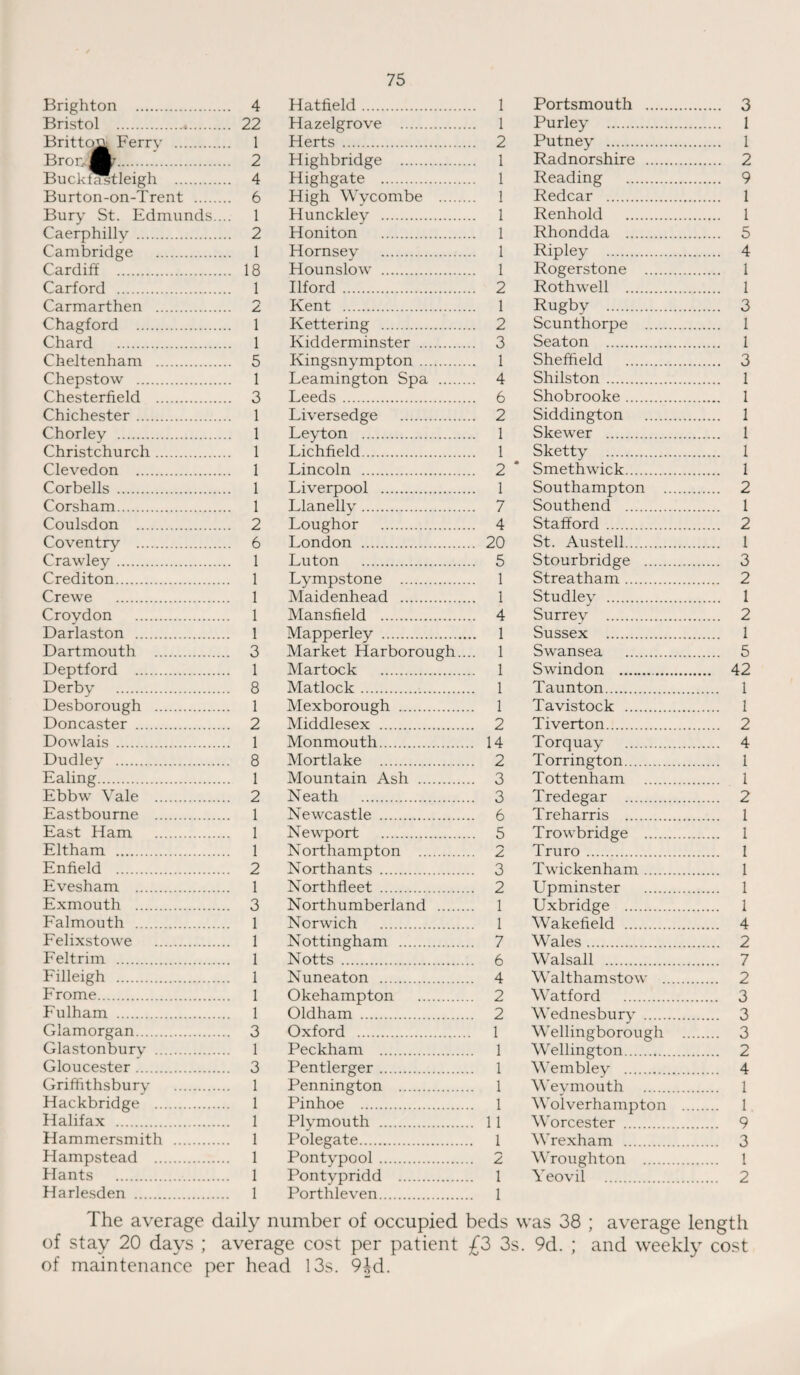 Brighton . . 4 Bristol . . 22 Britt cm Ferry . . 1 Bror lA'. . 2 Buckfastleigh . . 4 Burton-on-Trent . . 6 Bury St. Edmunds... 1 Caerphilly . . 2 Cambridge . . 1 Cardiff . . 18 Carford . . 1 Carmarthen . z Chagford . 1 Chard . 1 Cheltenham . . 5 Chepstow . . 1 Chesterfield . . 3 Chichester. 1 Chorley . . 1 Christchurch. . 1 Clevedon . . 1 Corbells . . 1 Corsham. . 1 Coulsdon . . 2 Coventry . . 6 Crawley. 1 Crediton. . 1 Crewe . 1 Croydon . . 1 Darlaston . . 1 Dartmouth . . 3 Deptford . . 1 Derby . 8 Desborough . . 1 Doncaster . . 2 Dowlais . 1 Dudley . . 8 Ealing. . 1 Ebbw Vale . . 2 Eastbourne . 1 East Ham . 1 Eltham . 1 Enfield . . 2 Evesham . . 1 Exmouth . . 3 Falmouth . 1 Felixstowe . 1 Feltrim . . 1 Filleigh . 1 Frome. 1 Fulham . . 1 Glamorgan. . 3 Glastonbury . 1 Gloucester. . 3 Griffithsbury . 1 Hackbridge . 1 Halifax . 1 Hammersmith . 1 Flampstead . 1 Hants . 1 Harlesden . 1 Hatfield. 1 Hazelgrove . 1 Herts . 2 Highbridge . 1 Highgate . 1 High Wycombe . 1 Hunckley . 1 Honiton . 1 Hornsey . 1 Hounslow . 1 Ilford. 2 Kent . 1 Kettering . 2 Kidderminster . 3 Kingsnympton. 1 Leamington Spa . 4 Leeds. 6 Liversedge . 2 Leyton . 1 Lichfield. 1 Lincoln . 2 Liverpool . 1 Llanelly. 7 Loughor . 4 London . 20 Luton . 5 Lympstone . 1 Maidenhead . 1 Mansfield . 4 Mapperley . 1 Market Harborough.... 1 Martock . 1 Matlock. 1 Mexborough . 1 Middlesex . 2 Monmouth. 14 Mortlake . 2 Mountain Ash . 3 Neath . 3 Newcastle . 6 Newport . 5 Northampton . 2 Northants . 3 Northfleet . 2 Northumberland . 1 Norwich . 1 Nottingham . 7 Notts . 6 Nuneaton . 4 Okehampton . 2 Oldham . 2 Oxford . 1 Peckham . 1 Pentlerger. 1 Pennington . 1 Pinhoe . 1 Plymouth . 11 Polegate. 1 Pontypool. 2 Pontypridd . 1 Porthleven. 1 Portsmouth . 3 Purley . 1 Putney . 1 Radnorshire . 2 Reading . 9 Redcar . 1 Renhold . 1 Rhondda . 5 Ripley . 4 Rogerstone . 1 Rothwell . 1 Rugby . 3 Scunthorpe . 1 Seaton . 1 Sheffield . 3 Shilston. 1 Shobrooke. 1 Siddington . 1 Skewer . 1 Sketty . 1 Smethwick. 1 Southampton . 2 Southend . 1 Stafford. 2 St. Austell. 1 Stourbridge . 3 Streatham. 2 Studley . 1 Surrey . 2 Sussex . 1 Swansea . 5 Swindon . 42 Taunton. 1 Tavistock . 1 Tiverton. 2 Torquay . 4 Torrington. 1 Tottenham . 1 Tredegar . 2 Treharris . 1 Trowbridge . 1 Truro. 1 Twickenham. 1 Upminster . 1 Uxbridge . 1 Wakefield . 4 Wales. 2 Walsall . 7 Walthamstow . 2 Watford . 3 Wednesbury . 3 Wellingborough . 3 Wellington. 2 Wembley . 4 Weymouth . 1 Wolverhampton . 1 Worcester . 9 Wrexham . 3 Wroughton . 1 Yeovil . 2 The average daily number of occupied beds was 38 ; average length of stay 20 days ; average cost per patient £3 3s. 9d. ; and weekly cost of maintenance per head 13s. 9|d.