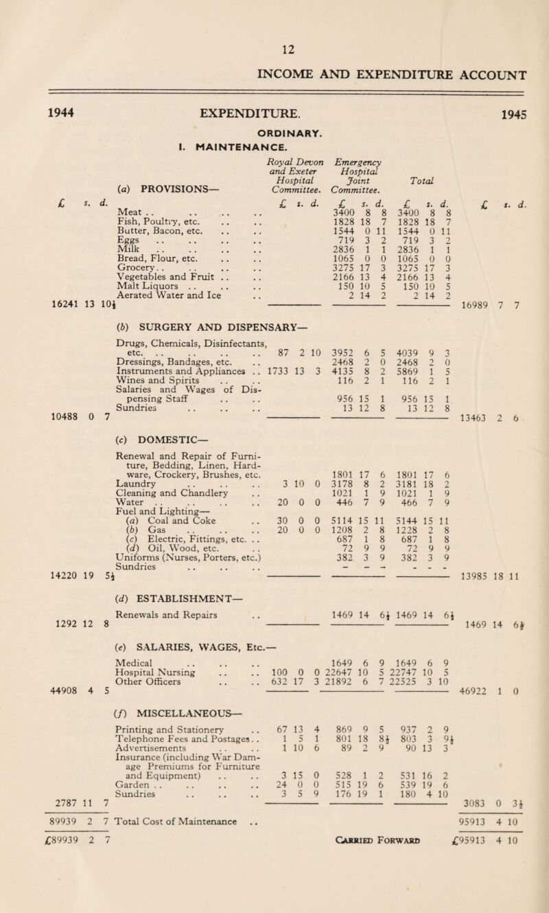 INCOME AND EXPENDITURE 1944 EXPENDITURE. ORDINARY. I. MAINTENANCE. (a) PROVISIONS— Royal Devon Emergency and Exeter Hospital Hospital Joint Total Committee. Committee. £ Meat Fish, Poultry, etc. Butter, Bacon, etc. Eggs Milk Bread, Flour, etc. Grocery Vegetables and Fruit Malt Liquors . . Aerated Water and Ice 16241 13 101 £ s. d. £ s. d. 3400 8 8 3400 8 8 1828 18 7 1828 18 7 1544 0 11 1544 0 11 719 3 2 719 3 2 2836 1 1 2836 1 1 1065 0 0 1065 0 0 3275 17 3 3275 17 3 2166 13 4 2166 13 4 150 10 5 150 10 5 2 14 2 2 14 2 (b) SURGERY AND DISPENSARY— Drugs, Chemicals, Disinfectants, etc. 87 2 10 3952 6 5 4039 9 3 Dressings, Bandages, etc. 2468 2 0 2468 2 0 Instruments and Appliances . . 1733 13 3 4135 8 2 5869 1 5 Wines and Spirits Salaries and Wages of Dis¬ 116 2 1 116 2 1 pensing Staff 956 15 1 956 15 1 Sundries 13 12 8 13 12 8 10488 0 7 (c) DOMESTIC— Renewal and Repair of Furni¬ ture, Bedding, Linen, Hard¬ ware, Crockery, Brushes, etc. Laundry Cleaning and Chandlery Water Fuel and Lighting— (a) Coal and Coke (b) Gas (c) Electric, Fittings, etc. .. (d) Oil, Wood, etc. Uniforms (Nurses, Porters, etc.) Sundries 14220 19 51 1801 17 6 1801 17 6 3 10 0 3178 8 2 3181 18 2 1021 1 9 1021 1 9 20 0 0 446 7 9 466 7 9 30 0 0 5114 15 11 5144 15 11 20 0 0 1208 2 8 1228 2 8 687 1 8 687 1 8 72 9 9 72 9 9 382 3 9 382 3 9 — *” - (d) ESTABLISHMENT— 1292 12 8 44908 4 5 2787 11 7 89939 2 7 Renewals and Repairs 1469 14 6* 1469 14 6i (e) SALARIES, WAGES, Etc.- Medical 1649 6 9 1649 6 9 Hospital Nursing 100 0 0 22647 10 5 22747 10 5 Other Officers 632 17 3 21892 6 7 22525 3 10 (/) MISCELLANEOUS— Printing and Stationery 67 13 4 869 9 5 937 2 9 Telephone Fees and Postages. . 1 5 1 801 18 8* 803 J 9* Advertisements Insurance (including War Dam- 1 10 6 89 2 9 90 13 3 age Premiums for Furniture and Equipment) 3 15 0 528 1 2 531 16 2 Garden . . 24 0 0 515 19 6 539 19 6 Sundries 3 5 9 176 19 1 180 4 10 Total Cost of Maintenance ACCOUNT 1945 £ s. d. 16989 7 7 13463 2 6 13985 18 11 1469 14 61 46922 1 0 3083 0 31 95913 4 10 £89939 2 7 Carried Forward £95913 4 10