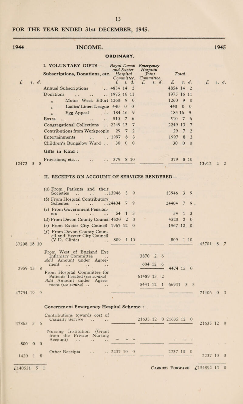 FOR THE YEAR ENDED 31st DECEMBER, 1945. 1944 INCOME. ORDINARY. 1945 I. VOLUNTARY GIFTS— Subscriptions, Donations, etc £ *. d. Royal Devon and Exeter . Hospital Committee. £ s. d. Emergency Hospital Joint Committee. £ s- d. Total. £ d. Annual Subscriptions 4854 14 2 4854 14 2 Donations 1975 16 11 1975 16 11 ,, Motor Week Effort 1260 9 0 1260 9 0 ,, Ladies’Linen League 440 0 0 440 0 0 „ Egg Appeal 184 16 9 184 16 9 Boxes 510 7 6 510 7 6 Congregational Collections 2249 13 7 2249 13 7 Contributions from Workpeople 29 7 2 29 7 2 Entertainments 1997 8 3 1997 8 3 Children's Bungalow Ward . . 30 0 0 30 0 0 Gifts in Kind : Provisions, etc.. . 12472 5 8 379 8 10 379 8 10 • II. RECEIPTS ON ACCOUNT OF SERVICES RENDERED— (a) From Patients and their Societies .. .. .. 1 13946 3 9 13946 3 9 (b) From Hospital Contributory Schemes .. . . . . 24404 7 9 24404 7 9 (c) From Government Pension¬ ers 54 1 3 54 1 3 (d) From Devon County Council 4520 2 0 4520 2 0 (e) From Exeter City Council 1967 12 0 1967 12 0 (/) From Devon County Coun¬ cil and Exeter City Council (V.D. Clinic) 809 1 10 809 1 10 37208 18 10 £ i. d. 13912 2 2 45701 8 7 From West of England Eye Infirmary Committee Add Amount under Agree¬ ment 2959 15 8 From Hospital Committee for Patients Treated (see contra) Add Amount under Agree¬ ment (see contra) 3870 2 6 604 12 6 - 4474 15 0 61489 13 2 5441 12 1 66931 5 3 47794 19 9 71406 0 3 Government Emergency Hospital Scheme : Contributions towards cost of Casualty Service 37865 3 6 Nursing Institution (Grant from the Private Nursing Account) 800 0 0 Other Receipts 1420 1 8 21635 12 0 21635 12 0 2237 10 0 2237 10 0 21635 12 0 2237 10 0 £140521 5 1 Carried Forward £154892 13 0