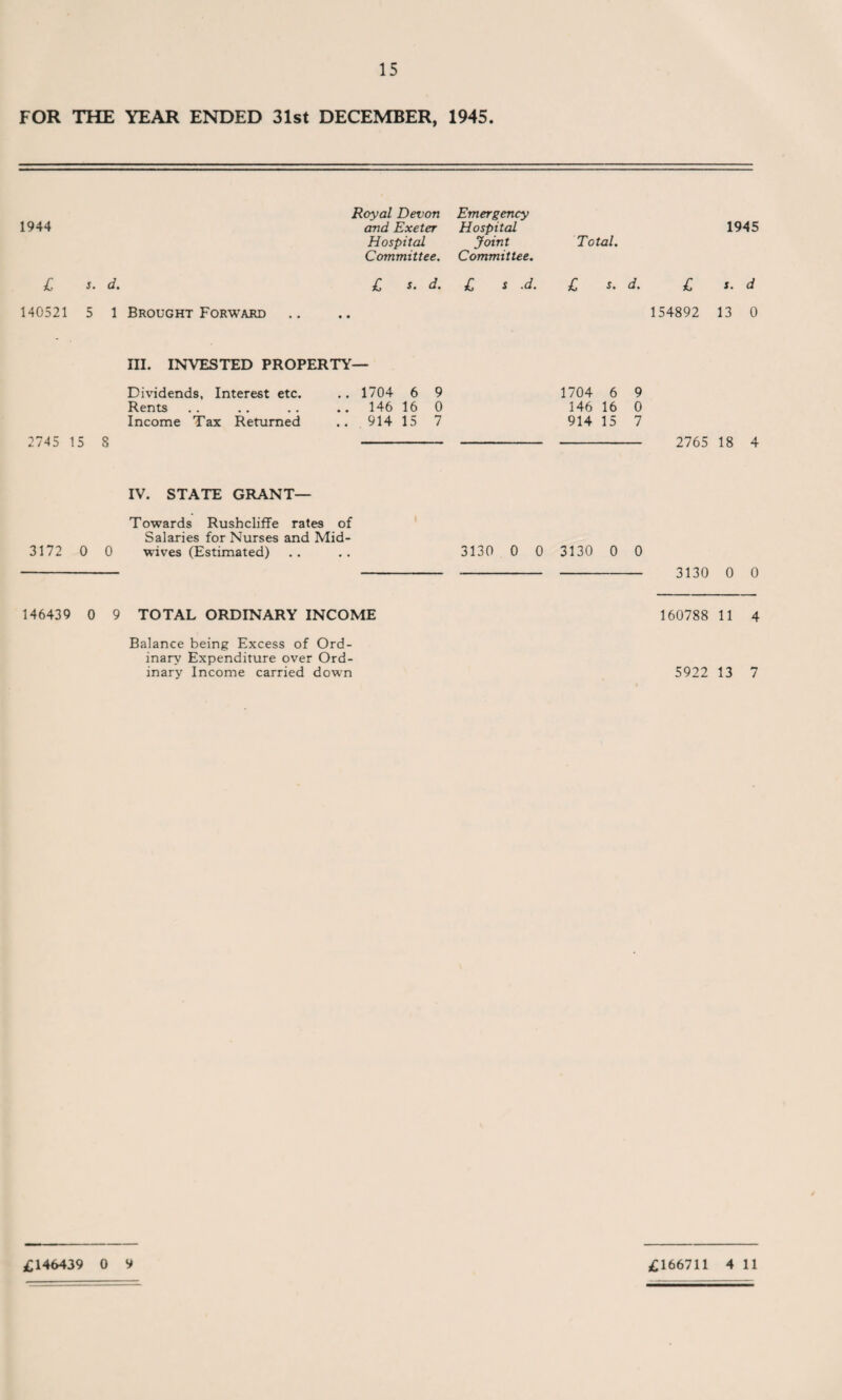 15 FOR THE YEAR ENDED 31st DECEMBER, 1945. Royal Devon Emergency 1944 and Exeter Hospital 1945 Hospital Joint Total. Committee. Committee. £ J* d. £ i. d. £ s -d. £ s. d. £ s. d 140521 5 1 Brought Forward • • 154892 13 0 III. INVESTED PROPERTY— Dividends, Interest etc. .. 1704 6 Rents .. .. . . .. 146 16 Income Tax Returned .. 914 15 2745 15 8 - IV. STATE GRANT— Towards Rushcliffe rates of Salaries for Nurses and Mid- 3172 0 0 wives (Estimated) .. .. 3130 0 0 3130 0 0 - - - - 3130 0 0 146439 0 9 TOTAL ORDINARY INCOME 160788 11 4 Balance being Excess of Ord¬ inary Expenditure over Ord¬ inary Income carried down 5922 13 7 9 0 7 1704 6 9 146 16 0 914 15 7 2765 18 4