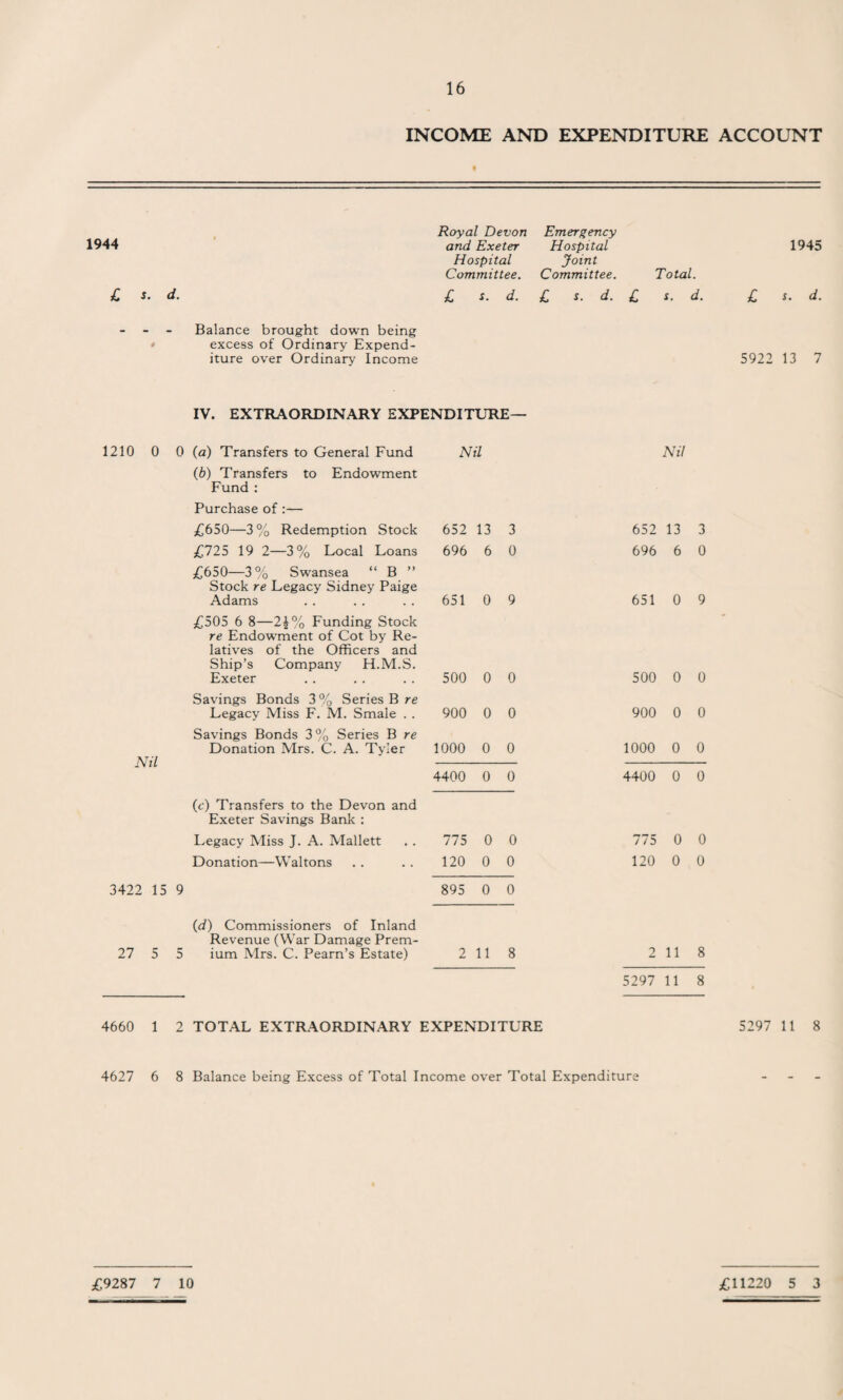 INCOME AND EXPENDITURE ACCOUNT 1944 Royal Devon Emergency and Exeter Hospital 1945 Hospital Joint Committee. Committee. Total. £ 5. d. £ d. £ s. d. £ s. d. £ d. Balance brought down being excess of Ordinary Expend¬ iture over Ordinary Income 5922 13 7 IV. EXTRAORDINARY EXPENDITURE — 1210 0 0 (a) Transfers to General Fund (b) Transfers to Endowment Fund : Purchase of :— £650—3 % Redemption Stock £725 19 2—3% Local Loans £650—3% Swansea “ B ” Stock re Legacy Sidney Paige Adams £505 6 8—2\% Funding Stock re Endowment of Cot by Re¬ latives of the Officers and Ship’s Company H.M.S. Exeter Savings Bonds 3 % Series B re Legacy Miss F. M. Smale . . Savings Bonds 3 % Series B re Donation Mrs. C. A. Tyler Nil (c) Transfers to the Devon and Exeter Savings Bank : Legacy Miss J. A. Mallett Donation—Waltons 3422 15 9 (d) Commissioners of Inland Revenue (War Damage Prem- 27 5 5 ium Mrs. C. Pearn’s Estate) Nil Nil 652 13 3 652 13 3 696 6 0 696 6 0 651 0 9 651 0 9 500 0 0 500 0 0 900 0 0 900 0 0 1000 0 0 1000 0 0 4400 0 0 4400 0 0 775 0 0 775 0 0 120 0 0 120 0 0 895 0 0 2 11 8 2 11 8 5297 11 8 4660 1 2 TOTAL EXTRAORDINARY EXPENDITURE 5297 11 8 4627 6 8 Balance being Excess of Total Income over Total Expenditure - £9287 7 10 £11220 5 3