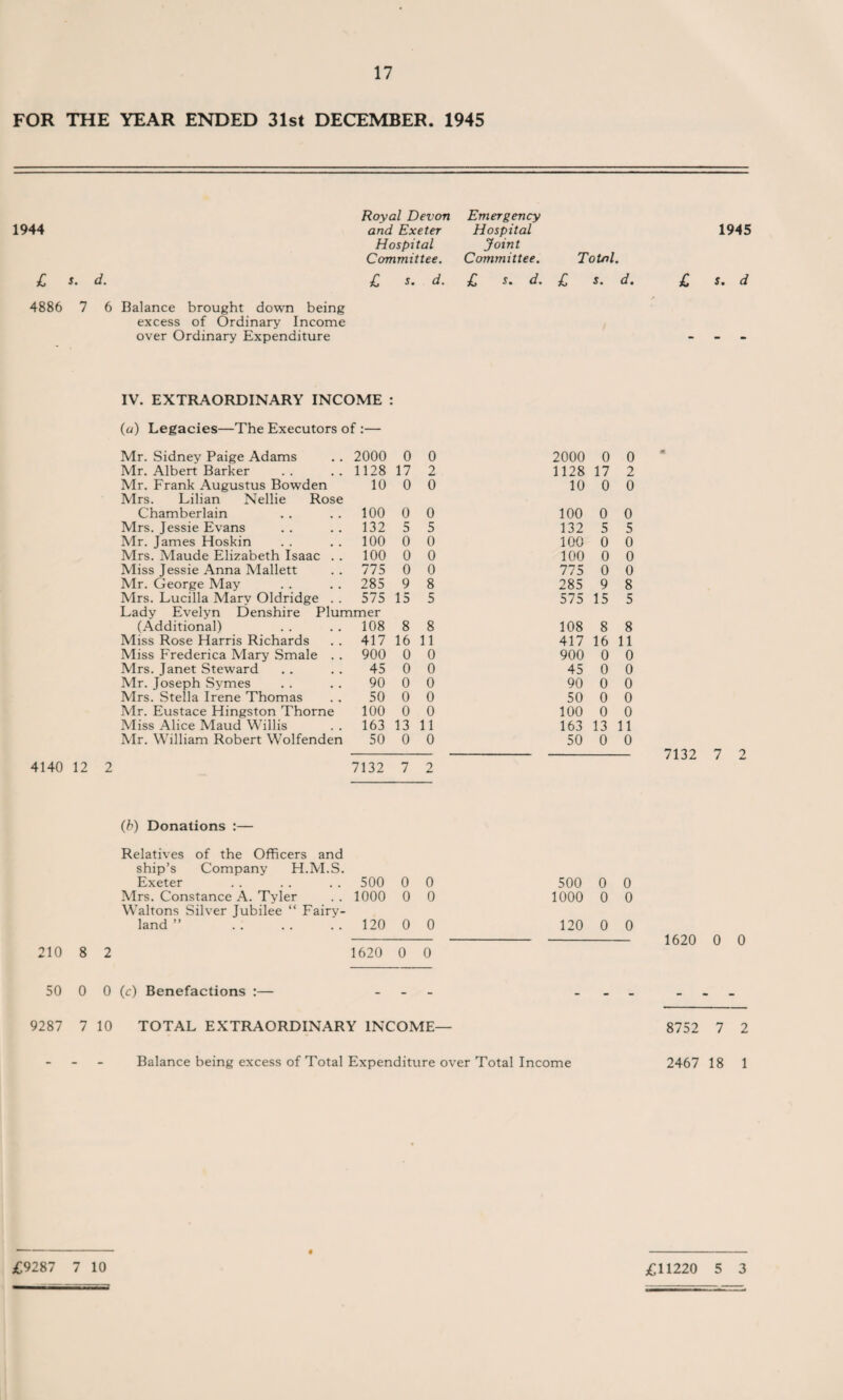 17 FOR THE YEAR ENDED 31st DECEMBER. 1945 1944 £ s. d. Royal Devon Emergency and Exeter Hospital Hospital Joint Committee. Committee. Total. £ s. d. £ s. d. £ s. 4886 7 6 Balance brought down being excess of Ordinary Income over Ordinary Expenditure 1945 £ s. d IV. EXTRAORDINARY INCOME (a) Legacies—The Executors of :— Mr. Sidney Paige Adams 2000 0 0 2000 0 0 Mr. Albert Barker 1128 17 2 1128 17 2 Air. Frank Augustus Bowden Mrs. Lilian Nellie Rose 10 0 0 10 0 0 Chamberlain 100 0 0 100 0 0 Airs. Jessie Evans 132 5 5 132 5 5 Mr. James Hoskin 100 0 0 100 0 0 Mrs. Maude Elizabeth Isaac . . 100 0 0 100 0 0 Miss Jessie Anna Mallett 775 0 0 775 0 0 Air. George Alay 285 9 8 285 9 8 Airs. Lucilla Mary Oldridge . . 575 15 5 575 15 5 Lady Evelyn Denshire Plummer (Additional) 108 8 8 108 8 8 Aliss Rose Harris Richards 417 16 11 417 16 11 Aliss Frederica Mary Smale . . 900 0 0 900 0 0 Mrs. Tanet Steward 45 0 0 45 0 0 Air. Joseph Symes 90 0 0 90 0 0 Mrs. Stella Irene Thomas 50 0 0 50 0 0 Air. Eustace Hingston Thorne 100 0 0 100 0 0 Miss Alice Alaud Willis 163 13 11 163 13 11 Mr. William Robert Wolfenden 50 0 0 50 0 0 4140 12 2 7132 7 2 (b) Donations :— Relatives of the Officers and ship’s Company H.M.S. Exeter 500 0 0 500 0 0 Mrs. Constance A. Tyler 1000 0 0 1000 0 0 Waltons Silver Jubilee “ Fairy- land ” . 120 0 0 120 0 0 210 8 2 1620 0 0 50 0 0 (c) Benefactions :— _ _ . . 9287 7 10 TOTAL EXTRAORDINARY INCOME— 8752 7 2 Balance being excess of Total Expenditure over Total Income 2467 18 1