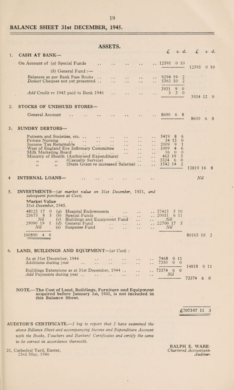BALANCE SHEET 31st DECEMBER, 1945. 1. CASH AT BANK- ASSETS. £ s. d. £ s. d. On Account of (a) Special Funds (b) General Fund :— Balances as per Bank Pass Books Deduct Cheques not yet presented 12595 0 10 9294 19 2 5363 10 2 12595 0 10 3931 9 0 Add Credit re 1945 paid to Bank 1946 .. .. . . . . 3 3 0 - 3934 12 0 2. STOCKS OF UNISSUED STORES— General Account 3. SUNDRY DEBTORS— Patients and Societies, etc. Private Nursing Income Tax Returnable West of England Eye Infirmary Committee Milk Marketing Board Ministry of Health (Authorised Expenditure) ,, ,, (Casualty Service) ,, ,, (State Grant re increased Salaries) 8600 6 8 5419 8 6 34 13 0 2009 9 1 1009 4 6 16 0 0 463 19 5 3324 6 0 1542 14 2 8600 6 8 13819 14 8 4 INTERNAL LOANS— Nil 5. INVESTMENTS—(at market value on 3 lit December, 1931, and subsequent purchases at Cost). Market Value 31rt December, 1945. 48123 17 0 (a) Hospital Endowments .. 37413 5 10 23675 8 5 (b) Special Funds , # .. 20051 6 11 Nil (0 Buildings and Equipment Fund , , Nil 29090 19 1 (d) General Fund m # .. 22700 17 5 Nil (e) Suspense Fund • • Nil 100890 4 6 80165 10 6. LAND, BUILDINGS AND EQUIPMENT—(at Cost) : As at 31st December, 1944 Additions during year Buildings Extensions as at 31st December, 1944 . . Add Payments during year . . .. 7468 0 11 .. 7350 0 0 .. 73374 6 0 Nil 14818 73374 0 11 6 0 NOTE.—The Cost of Land, Buildings, Furniture and Equipment acquired before January 1st, 1931, is not included in this Balance Sheet. £2073 07 11 3 AUDITOR’S CERTIFICATE.—I beg to report that I have examined the above Balance Sheet and accompanying Income and Expenditure Account with the Books, Vouchers and Bankers’ Certificates and certify the same to be correct in accordance therewith. 21, Cathedral Yard, Exeter, 23rd May, 1946 RALPH E. WARE- Chartered Accountant* Auditor>