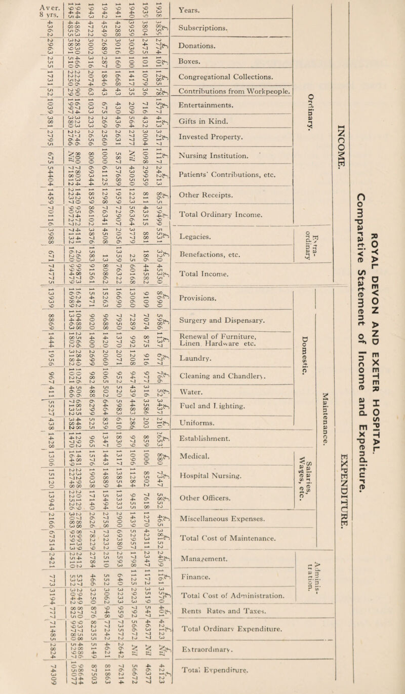 Aver. 8 yrs. k-k t-* SO vO 44 ui 4*- 1943 1942 1941 1940 1939 1938 Years. 4 UJ o> to 4 4 oo oo Ul Ov C/i CO 4722 4549 4288 3959 3804' UJ °°?S UiC' sO Subscriptions. to vO Qv CO 2830 3891 3002 2689 3016 3030 2475 £ 2774 Donations. to Ui Ui c/i 4 ►— Ov OOs CO k—N OS 287 091 100 k-*• o k—k- k—*• k—^ Boxes. -4 CO to to to to C/i to to o ^4 k—*■ 00 4 Os Os k— 4 k— k—1N o OO*’ - Congregational Collections. k—k O O' 4^ Os 00 <r so Ul Ui to to so NO O 63 43 43 35 36 ootS Contributions from Workpeople. k—* o CO SO 11674 1997 1033 675 430 209 716 £ 1577 Entertainments. o n a a CO 00 CO CO 00 to O CO 233 269 436 564 432 £ 413 Gifts in Kind. •t «< to <1 sO Ui 2746 2766 2656 2560 2631 2777 3004 £ 3217 Invested Property. • s? O o <1 Ul 800 Nil 00 o o 1000 587 Nil 1098 611T .7 Nursing Institution. O S w • Ul -£■ o <1 ^4 »—v 00 00 o k-*- CO to 4** 69344 61125 57689 43050 29959 £ 24213 Patients' Contributions, etc. 4-“ Ui sO to k-* to 4** CO to MO k— 00 Ul vO 11298 11959 1223 811 Qvc • Ui Other Receipts. | 70116 SO vO O Ul M4 to <1 'O to 00 Os k—»■ o to 76341 72907 56364 43515 CO sO 4^ sO sO Total Ordinary Income. CO sO 00 00 4141 7132 3876, 4508 2056 3779 00 00 k—k. Ul Ulw CO^ k—k. Legacies. o a? 671 i . i 260 1620 '1583 b-± CO 1359, 25 k—* 00 Os co^, to^s o Benefactions, etc. §3 *“t i -i ui 99873 99479 91561 80862 76322 60168 ,44582' 4 Ul o Total Income. CO sO CO sO i—k k Os Os sO tO 00 4“ sO tO k—k Ul 4 ^4 k—^ 15263 16690 13060 9109 0698 1 7 Provisions. 00 CO Os vO M k-*- CO o 4*4“ Os 00 CO 00 9020 9688 7950! 7289 7074 £ I 5986 Surgery and Dispensary. 4*- 4*- +■ >-»■ to 00 C/i O Ov to OS 1400 1420 J 1370 992 875 k—k k—^ v co^ Renewal of Furniture, Linen. Hardware etc. 0 o k—*• SO Ul Os CO to >-»• 00 00 4 to o 2699 ,2060 2071 1208 916 LL9 7 Laundry. 3 n sO Os <1 k—k k—k o o to to ^ Ov 982 1065 sO Ul to 947 977 £ 766 Cleaning and Chandlery. o 4 k—*• 4*. c/i OS O OS OS 488 502 Ul to o 4 CO sO CO k— Os Water. 2 Ui Ul to <1 ^4 OS k-^ 00 CO CO to c/1 6299 6464 Ul sO 00 CO 4 4 00 CO CO Ul 00 Ov CO Fuel and Lighting. 6J 3 r*t- 4 CO 00 UJ 4^- oo 4*. tU 00 525 839 610 286 203 tv/ Uniforms. fD 3 3 4 to 00 k—k—* 4 to so O to 965 1347 1830 SO ^4 vO 859 l>Z Uit > CO Establishment. 3 O » CO o Os k—k—»■ OS 4 4 00 \0 >—k Ul <1 Os k—* 4 4 CO k—* CO k—»■ 9601 1006 00 00^ o Medical. Salaries, Wages, etc. M X w X 1—* Ul k-* to o to to- to CO 'O to 4 so 00 00 k—^ sO O CO 00 k— 4 00 00 so k-*- CO 00 Ul 4* to 00 4 8502 -1^ 'J Hospital Nursing. k—k CO SO 4 co to to to o C/1 k-^ to to OS so <1 b-L 4^ o k—^ Ul 4 sO 4 CO CO CO CO i 9455 | 7618 Ul oo^ Ul to Other Officers. D HH H to OS Ov CO t o O -4 00 00 CO 00 to Ov to Os to <1 Ul CO IO SO o o k—k- 4 CO sO k—k to o Ul Miscellaneous Expenses. P Ov ~ Ul 4 ‘ SO 00 C/i SO so so l-*> CO CO so <1 oo to to so <1 CO to CO to OS so CO 00 o Ul to sO Ul 'O 4 to CO k—ik CO 00 k-*£S Ul to Total Cost of Maintenance. to 4 to »—*■ to to ui 4 O to to -4 00 4 to Ul k—^ o to Ul so CO sO 00 to CO 4 -o to Oc ' so Management. £ > *- -- k—k- k—*■ k-k- e-+ o' ^4 UJ Cn Ul CO CO to ^4 4 Ov Ov Ul Ul to Ov 4 o to Ul to Finance. 3 5* CO k—1k sO 4 Ui to O VO 44 to SO CO to Ul o CO o Ov to CO to CO CO to so to CO CO Ul k-* SO CO o Total Cost of Administration. 7* Ui i ^4 <1 I 00 oo to -O 1 ui o 00 ^4 OS so 4 00 _ so Ul so <1 sO to Ln 4“ 02+- Rents Rates and Taxes. so vO oo’ o <1 Ul >—*■ 4* 00 Ul sO CO -J -4 00 Ui 1 O 00 to CO Ul Ul to 4 to CO Ul -.J to Ov OS <1 to Os CO ^4 ^4 to CO Total Ordinary Expenditure. to 00 to 4*- Ul 4 to 00 sc 00 4 Ov Ui 4 so 4 Os to k-± to Ov 4 to Nil £ Nil Extraordinary. 74309 98644 105077 87503 81863 76214 1 56672 46377 £ 42123 Total Expenditure. ROYAL DEVON AND EXETER HOSPITAL. Comparative Statement of Income and Expenditure