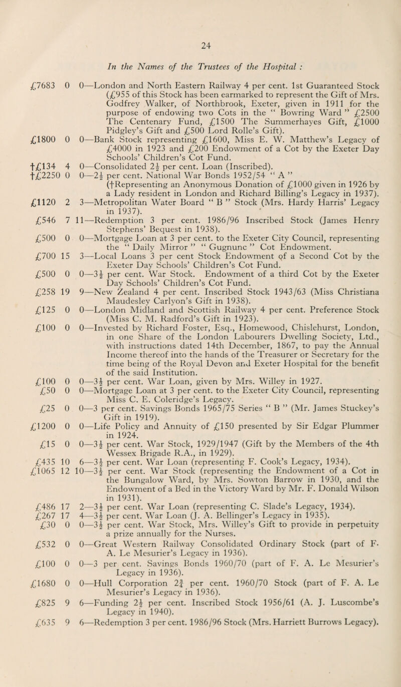 £7683 0 £1800 0 +£134 4 f£2250 0 £1120 2 £546 7 £500 0 £700 15 £500 0 £258 19 £125 0 £100 0 £100 0 £50 0 £25 0 £1200 0 £15 0 £435 10 £1065 12 £486 17 £267 17 £30 0 £532 0 £100 0 £1680 0 £825 9 £635 9 In the Names of the Trustees of the Hospital : 0—London and North Eastern Railway 4 per cent. 1st Guaranteed Stock (£955 of this Stock has been earmarked to represent the Gift of Mrs. Godfrey Walker, of Northbrook, Exeter, given in 1911 for the purpose of endowing two Cots in the “ Bowring Ward ” £2500 The Centenary Fund, £1500 The Summerhayes Gift, £1000 Pidgley’s Gift and £500 Lord Rolle’s Gift). 0—Bank Stock representing £1600, Miss E. W. Matthew’s Legacy of £4000 in 1923 and £200 Endowment of a Cot by the Exeter Day Schools’ Children’s Cot Fund. 0—Consolidated 2\ per cent. Loan (Inscribed). 0—2j per cent. National War Bonds 1952/54 “ A ” (^Representing an Anonymous Donation of £1000 given in 1926 by a Lady resident in London and Richard Billing’s Legacy in 1937). 3—Metropolitan Water Board “ B ” Stock (Mrs. Hardy Harris’ Legacy in 1937). 11—Redemption 3 per cent. 1986/96 Inscribed Stock (James Henry Stephens’ Bequest in 1938). 0—Mortgage Loan at 3 per cent, to the Exeter City Council, representing the “ Daily Mirror ” “ Gugnunc ” Cot Endowment. 3— Local Loans 3 per cent Stock Endowment qf a Second Cot by the Exeter Day Schools’ Children’s Cot Fund. 0—3£ per cent. War Stock. Endowment of a third Cot by the Exeter Day Schools’ Children’s Cot Fund. 9—New Zealand 4 per cent. Inscribed Stock 1943/63 (Miss Christiana Maudesley Carlyon’s Gift in 1938). 0—London Midland and Scottish Railway 4 per cent. Preference Stock (Miss C. M. Radford’s Gift in 1923). 0—Invested by Richard Foster, Esq., Homewood, Chislehurst, London, in one Share of the London Labourers Dwelling Society, Ltd., with instructions dated 14th December, 1867, to pay the Annual Income thereof into the hands of the Treasurer or Secretary for the time being of the Royal Devon and Exeter Hospital for the benefit of the said Institution. 0—3^ per cent. War Loan, given by Mrs. Willey in 1927. 0—Mortgage Loan at 3 per cent, to the Exeter City Council, representing Miss C. E. Coleridge’s Legacy. 0—3 per cent. Savings Bonds 1965/75 Series “ B ” (Mr. James Stuckey’s Gift in 1919). 0—Life Policy and Annuity of £150 presented by Sir Edgar Plummer in 1924. 0—3£ per cent. War Stock, 1929/1947 (Gift by the Members of the 4th Wessex Brigade R.A., in 1929). 6—3£ per cent. War Loan (representing F. Cook’s Legacy, 1934). 10—31 per cent. War Stock (representing the Endowment of a Cot in the Bungalow Ward, by Mrs. Sowton Barrow in 1930, and the Endowment of a Bed in the Victory Ward by Mr. F. Donald Wilson in 1931). 2—31 per cent. War Loan (representing C. Slade’s Legacy, 1934). 4— 3£ per cent. War Loan (J. A. Bellinger’s Legacy in 1935). 0—3£ per cent. War Stock, Mrs. Willey’s Gift to provide in perpetuity a prize annually for the Nurses. 0—Great Western Railway Consolidated Ordinary Stock (part of F- A. Le Mesurier’s Legacy in 1936). 0—3 per cent. Savings Bonds 1960/70 (part of F. A. Le Mesurier’s Legacy in 1936). 0—Hull Corporation 2f per cent. 1960/70 Stock (part of F. A. Le Mesurier’s Legacy in 1936). 6—Funding 2\ per cent. Inscribed Stock 1956/61 (A. J. Luscombe’s Legacy in 1940). 6—Redemption 3 per cent. 1986/96 Stock (Mrs. Harriett Burrows Legacy).