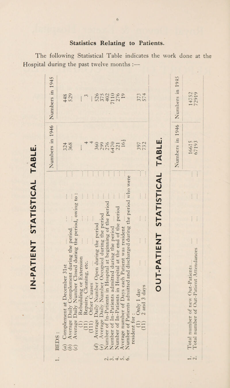 IN-PATIENT STATISTICAL TABLE. Statistics Relating to Patients. The following Statistical Table indicates the work done at the Hospital during the past twelve months :— LOj '-t‘ On co S-i <u JO £ G 2 vo T O' co i-i 0) -c G 2 cn i—i w '00 5; N- <~s co m CN O O cNt^O^r' lt, co -4- . cn N- co <n vc co co ^OO'.'OOt- o o rsi CO CN CN N CN sO -<lei co rt¬ f'-' r - CO LO CN O' co co • • . • ' <u u <u £ Q : : ; : : O - ^ ~3 G3 tt go ••£ -c ^ T O GD a 'u CL : : c. : : i .2 „ : g, :_g • ' 1-rj Lh r- -C o 0 a> S <u ~ — •- .2 -e ^ cud o <u ui;0-22S-£ ■Ea g.-S»S‘S:s!3 : aJ : i j « *J e-s g-i 2 M ^-C.S-C <U OT CL) ■£ r» M 3 M v (1) 3 tC1 • S c T3 u hD_G k £ tai; r jg * 2 .£-t-jO . . G IS +-' 'C G c C-> - 3^ » 2 :^-sT 3 * S.2 O fl) . » 4—* . 4—) O *-r-^ ^ c -2 * ° o,1j cx^ c fc 3(j W.s CC g tJ gx « x ex*-; bCr •) o r< o 5 cs .b w-g jJr C G • —• -m a a m <o to a i qo3-3 ccTO 4 4 ~ ~ -2 n 32 3‘5 s £7.2-2 .2^ «j ” >. >>,a c-jz X‘2't; t: t; ° o ■m rG rG tu cu ~ ca cd cs . £ c; t—IU 1 wGGC’^«i-. £ <u <u ^ 1-1 G ^ -S CH bCrHT-<o be C4_ Cm P <4_| a a a ^-(ggooocot; i—< l—< s ✓ .., , ♦—(♦—» cud C'<U(UU,-i^il),-iS u<< . g g £ g g« 3s2 2.S2 2 2 < 2 « Xf co 03 -o co C o G C3 CN LU CQ H -I < U H <j) K < H LO H Z LU H < CL 1 H D 0 lO co L» O ON CO Lh o 3 2 CN O LO .—, o -+• CN T+ LO CO co 1) o C . C3 : “3 S3 v G ij «< 4-* 73 4-* r*> 1 L» 4-J • — g g: oj u -G J3 £ c “ G c c C3 c^ ■G *-> c o (N co + 10 O CN