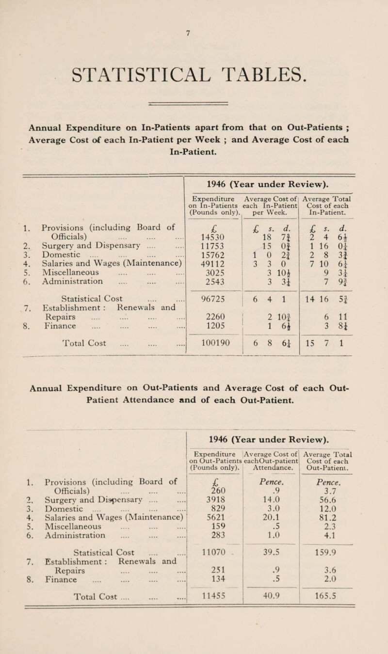 STATISTICAL TABLES. Annual Expenditure on In-Patients apart from that on Out-Patients ; Average Cost of each In-Patient per Week ; and Average Cost of each In-Patient. 1946 (Year under Review). Expenditure Average Cost of | Average Total on In-Patients each In-Patient Cost of each (Pounds only). per Week. In-Patient. 1. Provisions (including Board of £ £ S. d. £ s. d. Officials) 14530 18 7f 2 4 64 2. Surgery and Dispensary .... 11753 15 Of 1 16 0i 3. Domestic .... 15762 1 0 2f 2 8 3f 4. Salaries and Wages (Maintenance) 49112 3 3 0 7 10 6f 5. Miscellaneous 3025 3 10* 9 3f 6. Administration 2543 3 3f 7 9f Statistical Cost 96725 6 4 1 14 16 5f 7. Establishment : Renewals and Repairs 2260 2 lOf 6 11 8. Finance 1205 1 6* 3 Si Total Cost 100190 6 8 6f 15 7 1 Annual Expenditure on Out-Patients and Average Cost of each Out- Patient Attendance and of each Out-Patient. 1946 (Year under Review). Expenditure Average Cost of on Out-Patients eachOut-patient (Pounds only). Attendance. Average Total Cost of each Out-Patient. 1. Provisions (including Board of £ Pence. Pence. Officials) 260 .9 3.7 2. Surgery and Dispensary .... 3918 14.0 56.6 3. Domestic 829 3.0 12.0 4. Salaries and Wages (Maintenance) 5621 20.1 81.2 5. Miscellaneous 159 .5 2.3 6. Administration 283 1.0 4.1 7. Statistical Cost Establishment : Renewals and 11070 - 39.5 159.9 Repairs 251 .9 3.6 8. Finance 134 .5 2.0 Total Cost .... 11455 40.9 165.5