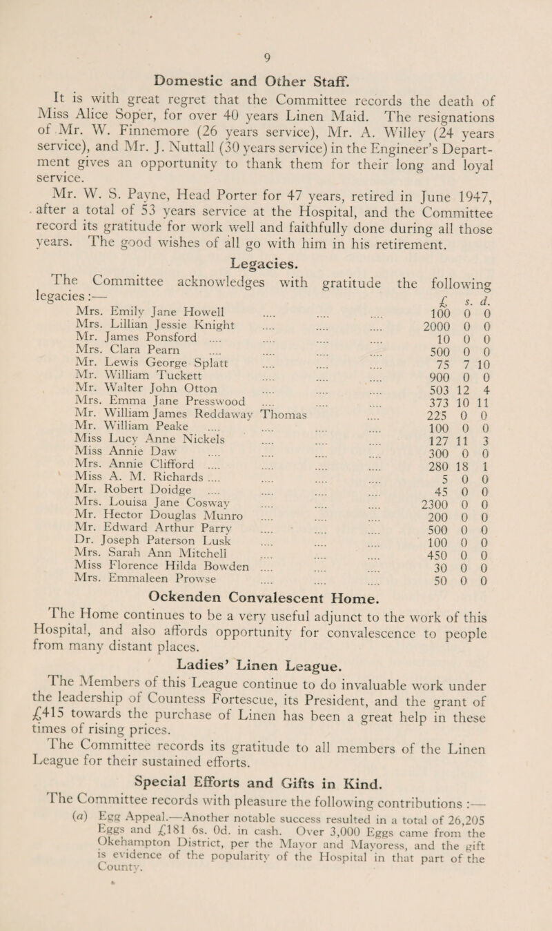 Domestic and Other Staff. It is with great regret that the Committee records the death of Miss Alice Soper, for over 40 years Linen Maid. The resignations of Mr. W. Finnemore (26 years service), Air. A. Willey (24 years service), and Air. J. Nuttall (30 years service) in the Engineer’s Depart¬ ment gives an opportunity to thank them for their long and loyal service. Mr. W. S. Payne, Head Porter for 47 years, retired in June 1947, - alter a total of 53 years service at the Hospital, and the Committee record its gratitude for work well and faithfully done during all those years. I he good wishes of all go with him in his retirement. Legacies. The Committee acknowledges with legacies:— Airs. Emily Jane Howell Airs. Lillian Jessie Knight Air. James Ponsford .... Airs. Clara Pearn Mr. Lewis George Splatt Air. William Tuckett Mr. Walter John Otton Airs. Emma Jane Presswood Air. William James Reddaway Mr. William Peake Miss Lucy Anne Nickels Miss Annie Daw Airs. Annie Clifford .... Miss A. Al. Richards .... Mr. Robert Doidge Airs. Louisa Jane Cosway Air. Hector Douglas Alunro Air. Edward Arthur Parry Dr. Joseph Paterson Lusk Airs. Sarah Ann Mitchell Miss Florence Hilda Bowden Airs. Emmaleen Prowse Thomas gratitude the following £ s- d. 100 0 0 2000 0 0 10 0 0 500 0 0 75 7 10 900 0 0 503 12 4 373 10 11 225 0 0 100 0 0 127 11 3 300 0 0 280 18 1 5 0 0 45 0 0 2300 0 0 200 0 0 500 0 0 100 0 0 450 0 0 30 0 0 50 0 0 Ockenden Convalescent Home. The Home continues to be a very useful adjunct to the work of this Hospital, and also affords opportunity for convalescence to people from many distant places. Ladies’ Linen League. The Aiembers of this League continue to do invaluable work under the leadership of Countess Fortescue, its President, and the grant of £415 towards the purchase of Linen has been a great help in these times of rising prices. The Committee records its gratitude to all members of the Linen League for their sustained efforts. Special Efforts and Gifts in Kind. 1 he Committee records with pleasure the following contributions :— (a) Egg Appeal.—Another notable success resulted in a total of 26,205 Eggs and £181 6s. Od. in cash. Over 3,000 Eggs came from the Okehampton District, per the Alayor and Alayoress, and the gift is evidence of the popularity of the Hospital in that part of the County.