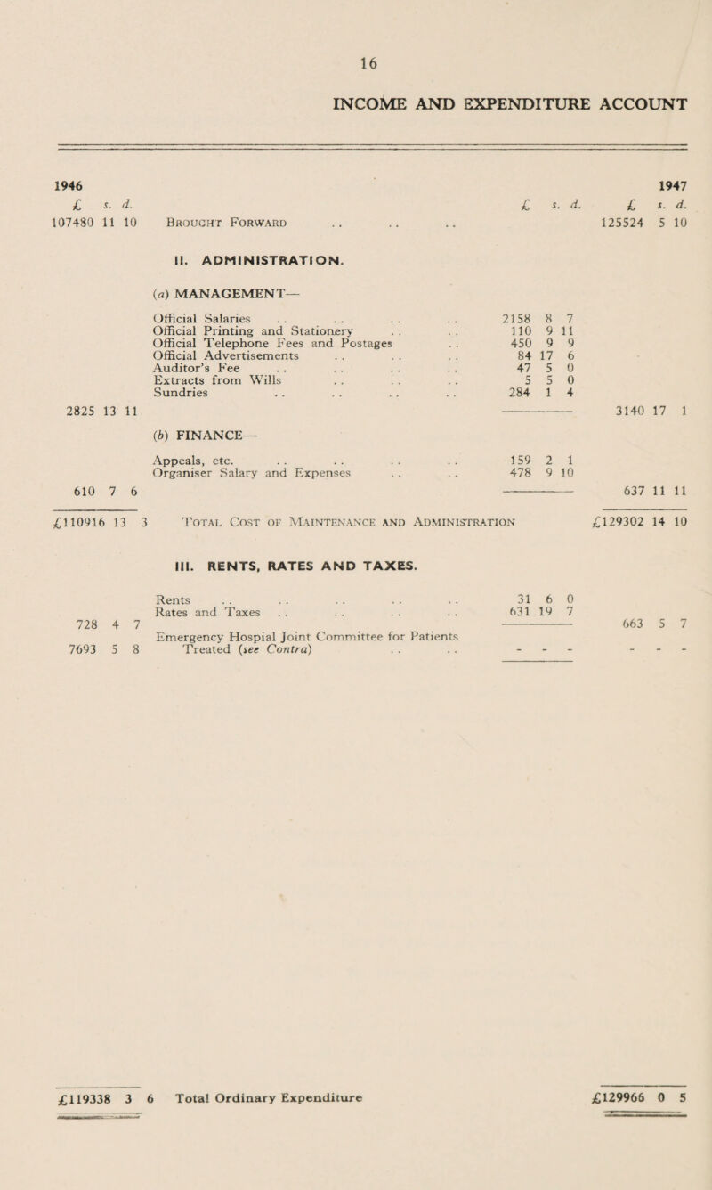 1946 £ *■ d. 107480 11 10 2825 13 11 610 7 6 £110916 13 728 4 7 7693 5 8 INCOME AND EXPENDITURE £ d. Brought Forward II. ADMINISTRATION. (a) MANAGEMENT— Official Salaries . . . . . . . . 2158 8 7 Official Printing and Stationery . . 110 9 11 Official Telephone Fees and Postages . . 450 9 9 Official Advertisements . . . . 84 17 6 Auditor’s Fee . . . . . . . . 47 5 0 Extracts from Wills . . . . . . 5 5 0 Sundries . . . . . . . . 284 1 4 (6) FINANCE— Appeals, etc. .. .. .. .. 159 2 1 Organiser Salary and Expenses . . . . 478 9 10 Total Cost of Maintenance and Administration III. RENTS, RATES AND TAXES. Rents .. .. .. .. .. 3160 Rates and Taxes . . . . . . . . 631 19 7 Emergency Hospial Joint Committee for Patients Treated (see Contra) ACCOUNT 1947 £ L d. 125524 5 10 3140 17 1 637 11 11 £129302 14 10 663 5 7 £119338 3 6 Total Ordinary Expenditure £129966 0 5