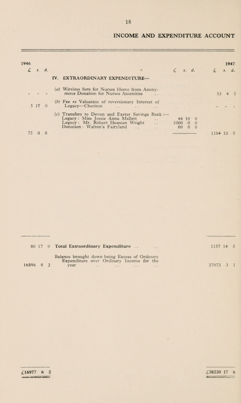 18 INCOME AND EXPENDITURE 1946 £ i d. £ s. d. IV. EXTRAORDINARY EXPENDITURE— (a) Wireless Sets for Nurses Home from Anony¬ mous Donation for Nurses Amenities (b) Fee re Valuation of reversionary Interest of 5 17 0 Legacy—Cheriton (c) Transfers to Devon and Exeter Savings Bank :— Legacy : Miss Jessie Anna Mallett . . 44 10 0 Legacy : Mr. Robert Heaman Wright . . 1000 0 0 Donation : Walton’s Fairyland . . . 60 0 0 75 0 0 - 80 17 0 Total Extraordinary Expenditure Balance brought down being Excess of Ordinary Expenditure over Ordinary Income for the 16896 9 2 year ACCOUNT 1947 £ J. d. 53 4 5 1104 10 0 1157 14 5 37073 3 1