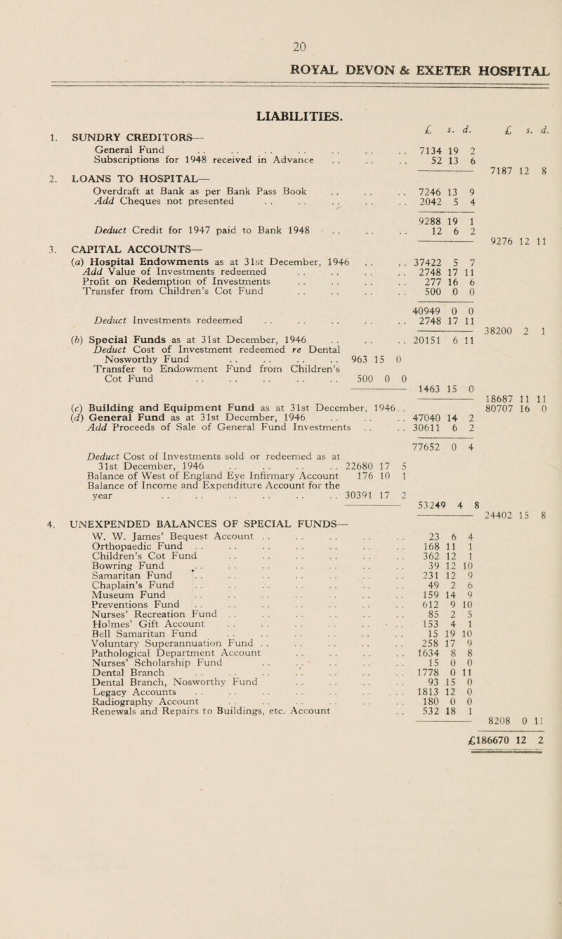 ROYAL DEVON & EXETER HOSPITAL 1. 2. 3. 4. SUNDRY CREDITORS— LIABILITIES. £ d. £ s. d. General Fund 7134 19 2 Subscriptions for 1948 received in Advance . . 52 13 6 LOANS TO HOSPITAL— Overdraft at Bank as per Bank Pass Book 7246 13 9 Add Cheques not presented 2042 5 4 9288 19 1 Deduct Credit for 1947 paid to Bank 1948 12 6 2 CAPITAL ACCOUNTS— (a) Hospital Endowments as at 31st December. 1946 37422 5 7 Add Value of Investments redeemed 2748 17 11 Profit on Redemption of Investments 277 16 6 Transfer from Children’s Cot Fund 500 0 0 40949 0 0 Deduct Investments redeemed 2748 17 11 (b) Special Funds as at 31st December, 1946 20151 6 11 Deduct Cost of Investment redeemed re Dental Nosworthy Fund Transfer to Endowment Fund from Children’s 963 15 0 Cot Fund 500 0 0 1463 15 0 (c) Building and Equipment Fund as at 31st December, 1946.. (d) General Fund as at 31st December, 1946 47040 14 2 Add Proceeds of Sale of General Fund Investments 30611 6 2 77652 0 4 Deduct Cost of Investments sold or redeemed as at 31st December, 1946 22680 17 5 Balance of West of England Eye Infirmary Account Balance of Income and Expenditure Account for the 176 10 1 year 30391 17 2 53249 4 t UNEXPENDED BALANCES OF SPECIAL FUNDS- W. W. James’ Bequest Account . . 23 6 4 Orthopaedic Fund Children’s Cot Fund 168 11 1 362 12 1 Bowring Fund 39 12 10 Samaritan Fund 231 12 9 Chaplain’s Fund 49 2 6 Museum Fund 159 14 9 Preventions Fund 612 9 10 Nurses’ Recreation Fund 85 2 5 Holmes’ Gift Account 153 4 1 Bell Samaritan Fund 15 19 10 Voluntary Superannuation Fund . . 258 17 9 Pathological Department Account Nurses’ Scholarship Fund 1634 8 8 15 0 0 Dental Branch 1778 0 11 Dental Branch, Nosworthv Fund 93 15 0 Legacy Accounts 1813 12 0 Radiography Account 180 0 0 Renewals and Repairs to Buildings, etc. Account 532 18 1 7187 12 8 9276 12 11 38200 2 1 18687 11 11 80707 16 0 24402 15 8 8208 0 11 £186670 12 2