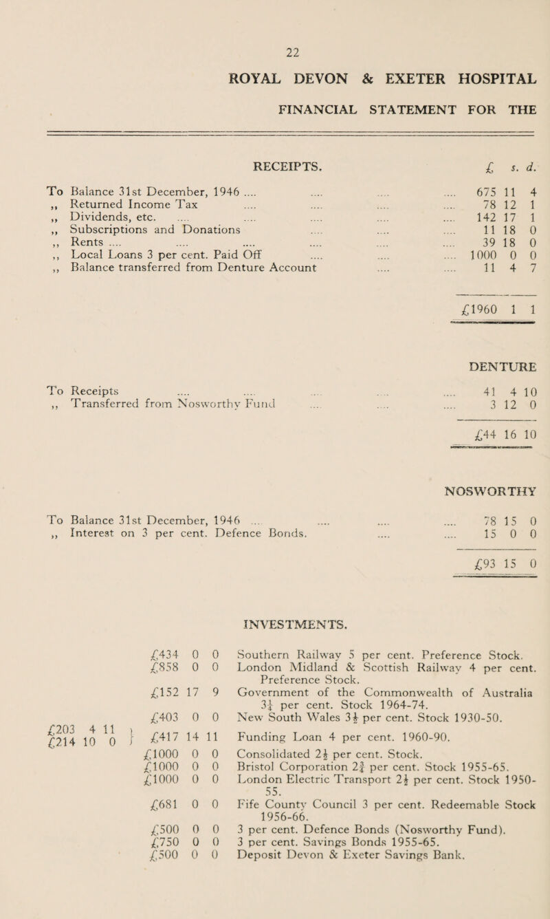 ROYAL DEVON & EXETER HOSPITAL FINANCIAL STATEMENT FOR THE RECEIPTS. To Balance 31st December, 1946 .... ,, Returned Income Tax ,, Dividends, etc. ,, Subscriptions and Donations ,, Rents .... ,, Local Loans 3 per cent. Paid Off ,, Balance transferred from Denture Account To Receipts ,, Transferred from Nosworthv Fund To Balance 31st December, 1946 ... ,, Interest on 3 per cent. Defence Bonds. £ s. d. .. 675 11 4 78 12 1 142 17 1 11 18 0 39 18 0 .. 1000 0 0 11 4 7 £1%0 1 1 DENTURE 41 4 10 12 0 £44 16 10 NOSWORTHY 78 15 0 15 0 0 £93 15 0 INVESTMENTS, £203 4 11 £214 10 0 £434 0 0 £858 0 0 £152 17 9 £403 0 0 £417 14 11 £1000 0 0 £1000 0 0 £1000 0 0 £681 0 0 £500 0 0 £750 0 0 £500 0 0 Southern Railway 5 per cent. Preference Stock. London Midland & Scottish Railway 4 per cent. Preference Stock. Government of the Commonwealth of Australia 3} per cent. Stock 1964-74. New South Wales 3£ per cent. Stock 1930-50. Funding Loan 4 per cent. 1960-90. Consolidated 2\ per cent. Stock. Bristol Corporation 2£ per cent. Stock 1955-65. London Electric Transport 2\ per cent. Stock 1950- 55. Fife Countv Council 3 per cent. Redeemable Stock 1956-66. 3 per cent. Defence Bonds (Nosworthy Fund). 3 per cent. Savings Bonds 1955-65. Deposit Devon & Exeter Savings Bank.
