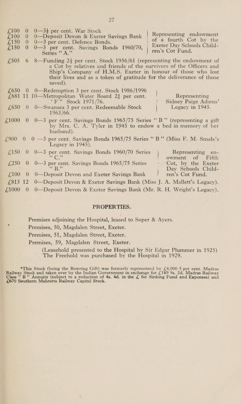 £100 £100 £150 £150 £505 £650 £681 £650 £1000 £900 £150 £250 £100 £813 £1000 0 0 0 0 6 0 11 0 0 0 0 0 0 12 0 0—3£ per cent. War Stock 0—Deposit Devon & Exeter Savings Bank 0—3 per cent. Defence Bonds. 0—3 per cent. Savings Bonds 1960/70, Series “A.” ) Representing endowment of a fourth Cot by the ! Exeter Day Schools Child¬ ren’s Cot Fund. 8—Funding 2£ per cent. Stock 1956/61 (representing the endowment of a Cot by relatives and friends of the survivors of the Officers and Ship’s Company of H.M.S. Exeter in honour of those who lost their lives and as a token of gratitude for the deliverance of those saved). 0—Redemption 3 per cent. Stock 1986/1996 \ 10—Metropolitan Water Board 2f per cent. ' Representing ‘ F” Stock 1971/76. j Sidney Paige Adams’ 0—Swansea 3 per cent. Redeemable Stock j Legacy in 1945. 1963/66. 0—3 per cent. Savings Bonds 1965/75 Series “ B ” (representing a gift by Mrs. C. A. Tyler in 1945 to endow a bed in memory of her husband). 0 —3 per cent. Savings Bonds 1965/75 Series “ B ” (Miss F. M. Smale’s Legacy in 1945). 0—3 per cent. Savings Bonds 1960/70 Series 0—3 per cent. Savings Bonds 1965/75 Series “ B.” 0—Deposit Devon and Exeter Savings Bank Representing en- owment of Fifth Cot, by the Exeter Day Schools Child¬ ren’s Cot Fund. 0—Deposit Devon & Exeter Savings Bank (Miss J. A. Mallett’s Legacy). 0—Deposit Devon & Exeter Savings Bank (Mr. R. H. Wright’s Legacy). PROPERTIES. Premises adjoining the Hospital, leased to Soper & Ayers. Premises, 50, Magdalen Street, Exeter. Premises, 51, Magdalen Street, Exeter. Premises, 59, Magdalen Street, Exeter. (Leasehold presented to the Hospital by Sir Edgar Plummer in 1925) The Freehold was purchased by the Hospital in 1929. ♦This Stock (being the Bowring Gift) was formerly represented by £4,000 5 per cent. Madras Railway Stock and taken over by the Indian Government in exchange for £189 9s. 2d. Madras Railway Class *' B ” Annuity (subject to a reduction of 4s. 4d. in the £ for Sinking Fund and Expenses) and £670 Southern Mahratta Railway Capital Stock.