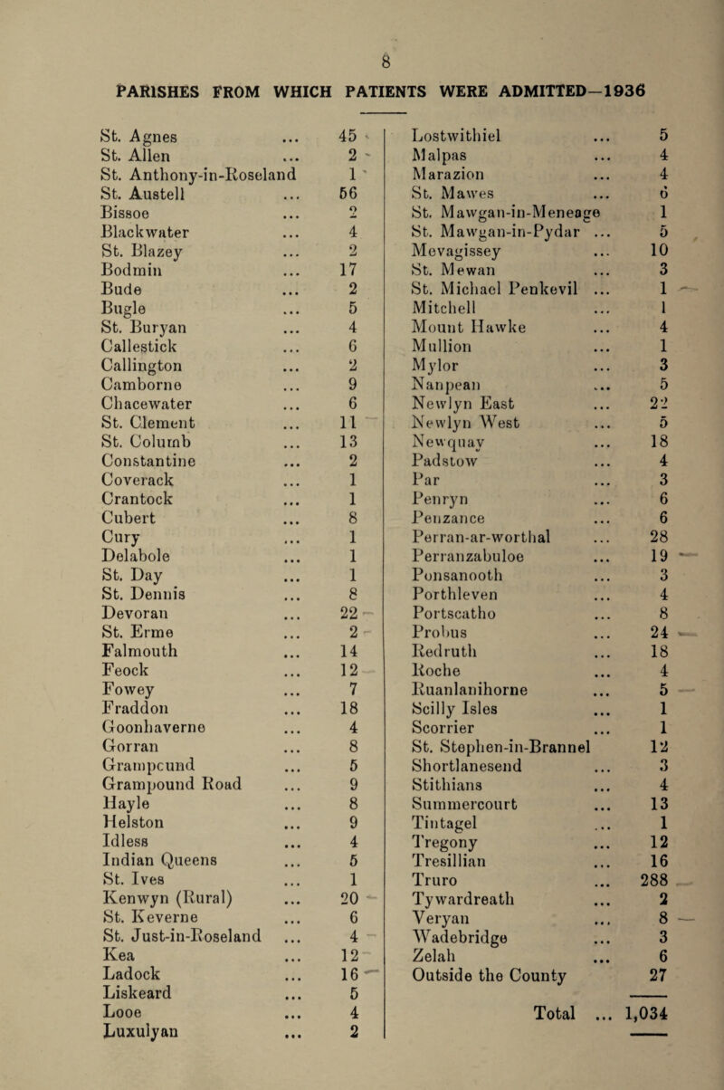 PARISHES FROM WHICH PATIENTS WERE ADMITTED—1936 St. Agnes 45 Lostwithiel 5 St. Allen 2 Mai pas 4 St. Anthony-in-Roseland 1 ’ Marazion 4 St. Austell 56 St. Mawes 6 Bissoe o St. Mavvgan-in-Meneage 1 Black water 4 St. Mawgan-in-Pydar ... 5 St. Blazey 2 Mevagissey 10 Bodmin 17 St. Me wan 3 Bude 2 St. Michael Penkevil ... 1 Bugle 5 Mitchell 1 St. Buryan 4 Mount Hawke 4 Callestick 6 Mullion 1 Callington 2 My lor 3 Camborne 9 Nanpean 5 Chacewater 6 Newlyn East 9 0 +J mm St. Clement 11 Newlyn West 5 St. Colurnb 13 Newquay 18 Constantine 2 Padstow 4 Coverack 1 Par 3 Crantock 1 Penryn 6 Cubert 8 Penzance 6 Cury 1 Perran-ar-worthal 28 Delabole 1 Perranzabuloe 19 St. Day 1 Ponsanooth 3 St. Dennis 8 Porthleven 4 Devoran 22 Portscatho 8 St. Erme 2 Probus 24 Falmouth 14 Redruth 18 Feock 12 Roche 4 Fowey 7 Ruanlanihorne 5 Fraddon 18 Scilly Isles 1 Goonhaverne 4 Scorrier 1 Gorran 8 St. Stephen-in-Brannel 12 Grampcund 5 Shortlanesend 3 Grampound Road 9 Stithians 4 Hayle 8 Summercourt 13 Helston 9 Tintagel 1 Idless 4 Tregony 12 Indian Queens 5 Tresillian 16 St. Ives 1 Truro 288 Kenwyn (Rural) 20 Tywardreath 2 St. Keverne 6 Yeryan 8 St. Just-in-Roseland 4 AVadebridge 3 Kea 12 Zelah 6 Ladock Liskeard 16 5 Outside the County 27 Looe Luxulyan 4 2 Total ... 1,034