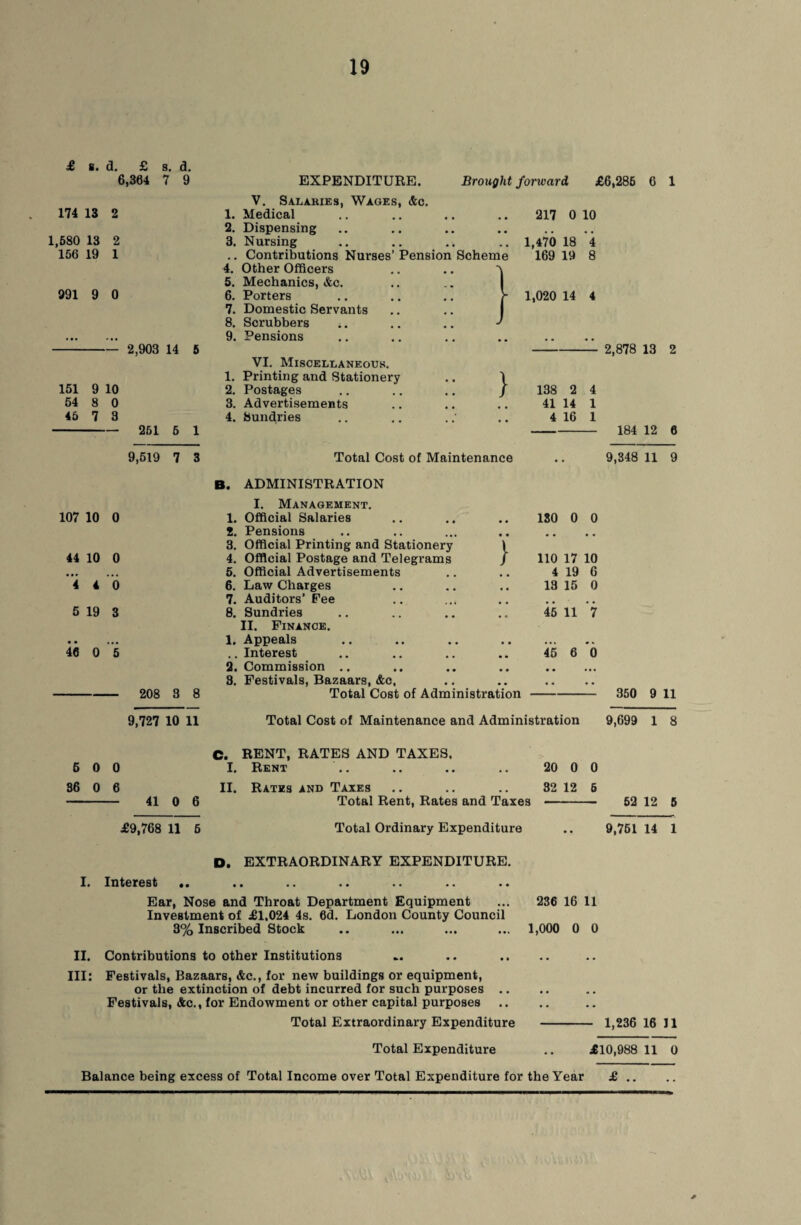£ s. a. £ 6,304 s. a. 7 9 174 13 2 1,580 13 156 19 991 9 0 2,903 14 5 EXPENDITURE. Brought forward £6,285 6 1 V. Salaries, Wages, &c. 1. Meaical .. .. .. .. 217 0 10 2. Dispensing 3. Nursing .. .. .. 1,470 18 4 .. Contributions Nurses’Pension Scheme 169 19 8 4. Other Officers 5. Mechanics, &c. 6. Porters .. .. .. )- 1,020 14 4 7. Domestic Servants 8. Scrubbers 9. Pensions 151 9 54 8 45 7 10 0 3 251 6 1 9,519 7 3 VI. Miscellaneous. 1. Printing ana Stationery 2. Postages 3. Aavertisements 4. bunaries 2,878 13 2 } 138 2 4 41 14 1 4 16 1 Total Cost of Maintenance 184 12 6 9,348 11 9 B. ADMINISTRATION I. Management. 107 10 0 1. Official Salaries .. 180 0 0 2. Pensions • • • • 3. Official Printing ana Stationery 44 10 0 4. Official Postage ana Telegrams / 110 17 10 • •• • • • 5. Official Aavertisements 4 19 6 4 4 0 6. Law Charges 13 15 0 7. Auaitors’ Fee • • • • # . 5 19 3 8. Sunaries .. 45 11 7 II. Finance. • • • •• 1. Appeals # . • • • • « 46 0 5 .. Interest • • 45 6 0 2. Commission .. • • • • • • • • • 3. Festivals, Bazaars, &c, • • • • • • • . 208 3 8 Total Cost of Aaministration 350 9 11 9,727 10 11 Total Cost of Maintenance ana Aaministration 9,699 1 8 5 0 0 36 0 6 C. RENT, RATES AND TAXES, I. Rent .. .. .. .. 20 0 0 II. Rates and Taxes .. .. .. 32 12 6 41 0 6 Total Rent, Rates ana Taxes - 52 12 5 £9,768 11 6 Total Orainary Expenaiture .. 9,751 14 1 D. EXTRAORDINARY EXPENDITURE. I. Interest .. Ear, Nose ana Throat Department Equipment ... 236 16 11 Investment of £1,024 4s. 60. Lonaon County Council 3% Inscribea Stock .. ... ... ... 1,000 0 0 II. Contributions to other Institutions III; Festivals, Bazaars, &c., for new builOings or equipment, or the extinction of Oebt incurreO for such purposes .. Festivals, &c., for EnOowment or other capital purposes Total ExtraorOinary ExpenOiture - 1,236 16 11 Total Expenaiture .. £10,988 11 0