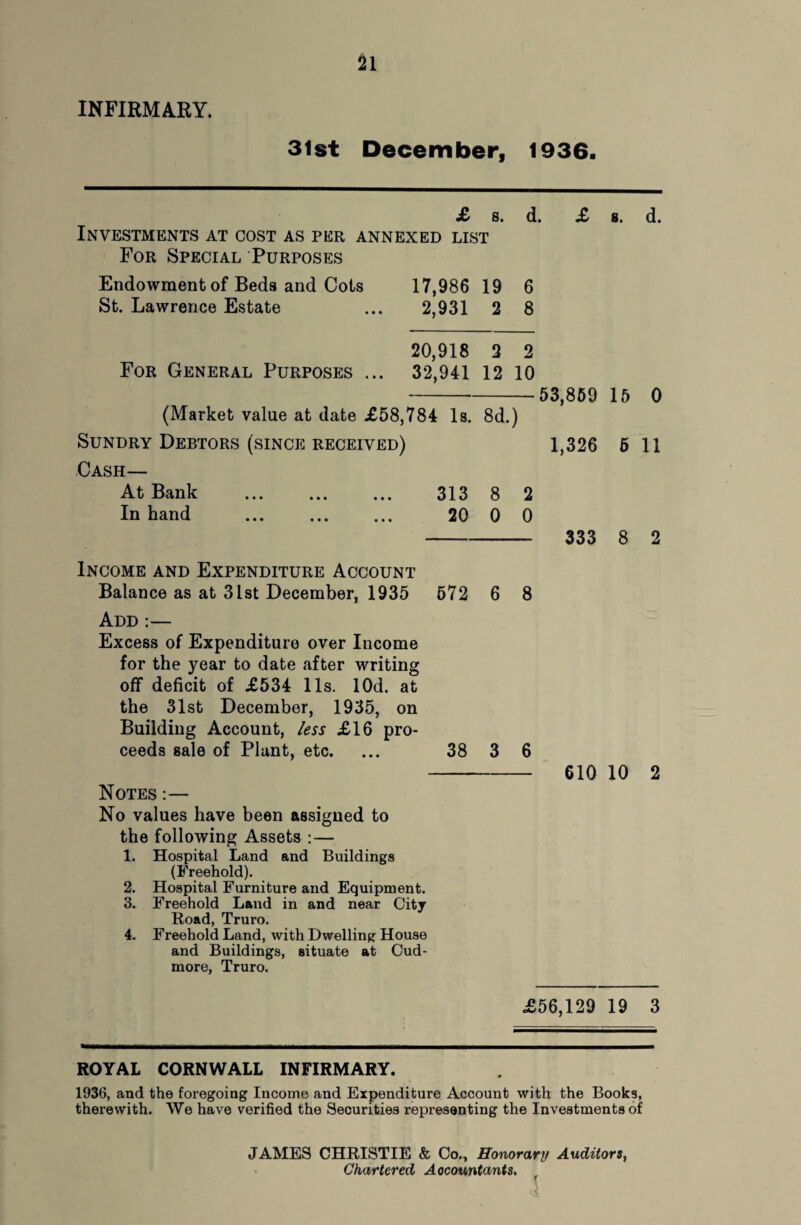 INFIRMARY. 31st December, 1936. £ s. d. £ s. d. Investments at cost as per annexed list For Special Purposes Endowment of Beds and Cots 17,986 19 6 St. Lawrence Estate ... 2,931 2 8 20,918 2 2 For General Purposes ... 32,941 12 10 -53,859 15 0 (Market value at date £58,784 Is. 8d.) Sundry Debtors (since received) 1,326 6 11 Cash— At Bank . 313 8 2 In hand . 20 0 0 - 333 8 2 Income and Expenditure Account Balance as at 31st December, 1935 572 6 8 Add :— Excess of Expenditure over Income for the year to date after writing off deficit of £534 11s. lOd. at the 31st December, 1935, on Building Account, less £16 pro¬ ceeds sale of Plant, etc. ... 38 3 6 - 610 10 2 Notes :— No values have been assigned to the following Assets :— 1. Hospital Land and Buildings (Freehold). 2. Hospital Furniture and Equipment. 3. Freehold Land in and near City Road, Truro. 4. Freehold Land, with Dwelling House and Buildings, Bituate at Cud- more, Truro. £56,129 19 3 ROYAL CORNWALL INFIRMARY. 1936, and the foregoing Income and Expenditure Account with the Books, therewith. We have verified the Securities representing the Investments of JAMES CHRISTIE & Co., Honorary Auditors, Chartered Aocountants.