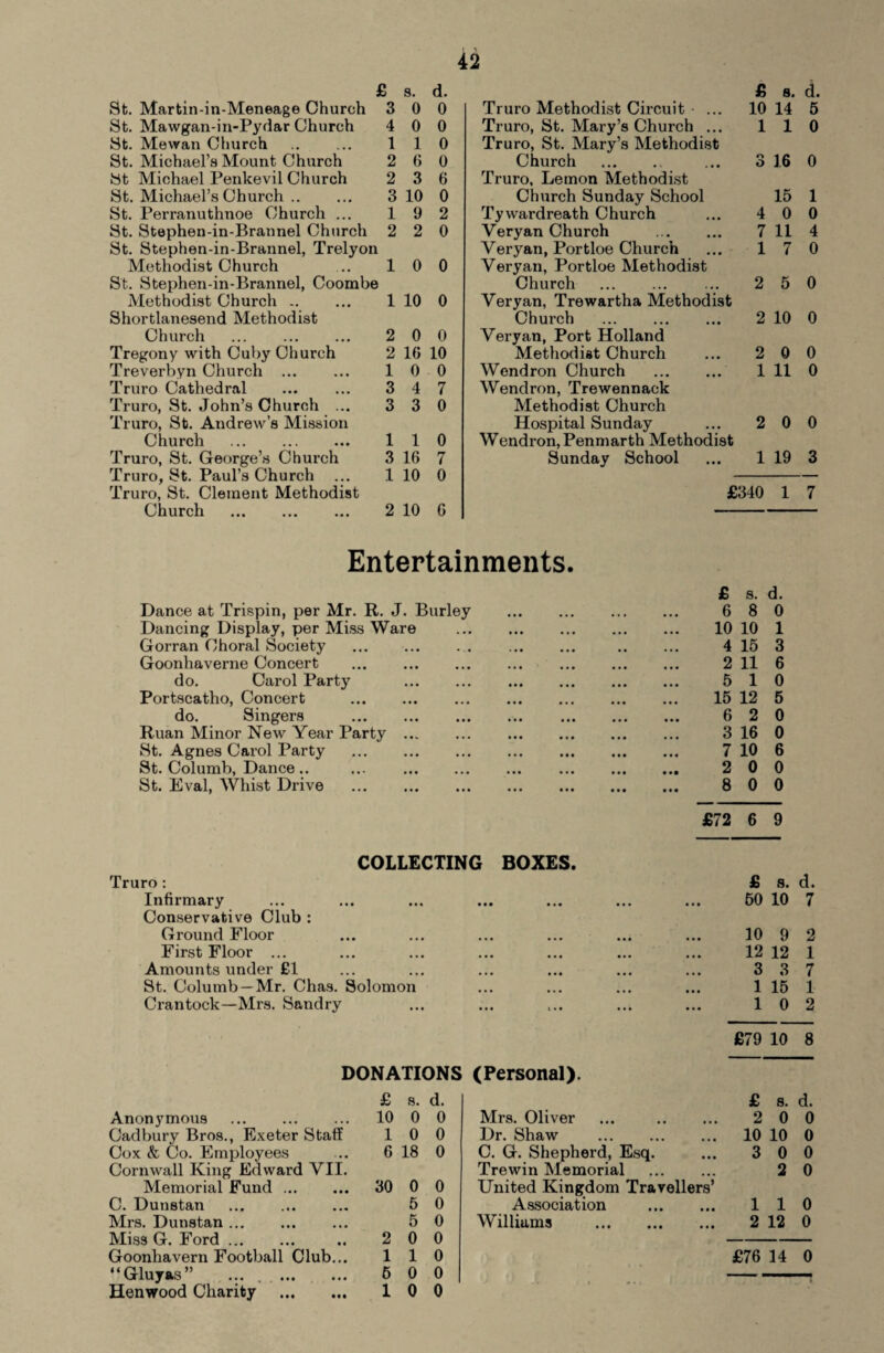 £ s. d. St. Martin-in-Meneage Church 3 0 0 St. Mawgan-in-Pydar Church 4 0 0 St. Mewan Church . 1 1 0 St. Michael’s Mount Church 2 6 0 St Michael Penlcevil Church 2 3 6 St. Michael’s Church. 3 10 0 St. Perranuthnoe Church ... 1 9 2 St. Stephen-in-Brannel Church 2 2 0 St. Stephen-in-Brannel, Trelyon Methodist Church 1 0 0 St. Stephen-in-Brannel, Coombe Methodist Church. 1 10 0 Shortlanesend Methodist Church . 2 0 0 Tregony with Cuby Church 2 16 10 Treverbyn Church . 1 0 0 Truro Cathedral 3 4 7 Truro, St. John’s Church ... 3 3 0 Truro, St. Andrew’s Mission Church . 1 1 0 Truro, St. George’s Church 3 16 7 Truro, St. Paul’s Church 1 10 0 Truro, St. Clement Methodist Church . 2 10 6 Truro Methodist Circuit Truro, St. Mary’s Church ... Truro, St. Mary’s Methodist Church Truro, Lemon Methodist Church Sunday School Tywardreath Church Veryan Church . Veryan, Portloe Church Veryan, Portloe Methodist Church Veryan, Trewartha Methodist Church . Veryan, Port Holland Methodist Church Wendron Church . Wendron, Trewennack Methodist Church Hospital Sunday Wendron, Penmarth Methodist Sunday School £ a. d. 10 14 5 110 3 16 0 15 1 4 0 0 7 11 4 17 0 2 5 0 2 10 0 2 0 0 1 11 0 2 0 0 1 19 3 £340 1 7 Entertainments. £ s. d. Dance at Trispin, per Mr. R. J. Burley . 6 8 0 Dancing Display, per Miss Ware . 10 10 1 Gorran Choral Society . 4 15 3 Goonhaverne Concert . 2 11 6 do. Carol Party . 5 1 0 Portscatho, Concert . 15 12 5 do. Singers . 6 2 0 Ruan Minor New Year Party. 3 16 0 St. Agnes Carol Party . 7 10 6 St. Columb, Dance.. ... . .. 2 0 0 St. Eval, Whist Drive . 8 0 0 £72 6 9 COLLECTING BOXES. Truro : £ s. d. Infirmary ... ... ... ... ... ... ... 60 10 7 Conservative Club : Ground Floor ... ... ... ... ... ... 10 9 2 First Floor ... ... ... ... ... ... ... 12 12 1 Amounts under £1 ... ... ... ... ... ... 3 3 7 St. Columb —Mr. Chas. Solomon ... ... ... ... 1 15 1 Crantock—Mrs. Sandry ... ... ... ... ... 10 2 £79 10 8 DONATIONS (Personal). £ s. d. £ s. d. Anonymous . 10 0 0 Mrs. Oliver ... . 2 0 0 Cadbury Bros., Exeter Stall 1 0 0 Dr. Shaw . 10 10 0 Cox & Co. Employees 6 18 0 C. G. Shepherd, Esq. 3 0 0 Cornwall King Edward VII. Trewin Memorial 2 0 Memorial Fund. 30 0 0 United Kingdom Travellers’ C. Dunstan . 5 0 Association . 1 1 0 Mrs. Dunstan. 5 0 Williams . 2 12 0 Miss G. Ford. 2 0 0 Goonhavern Football Club... 1 1 0 £76 14 0 “Gluyas” ... , . 6 0 0