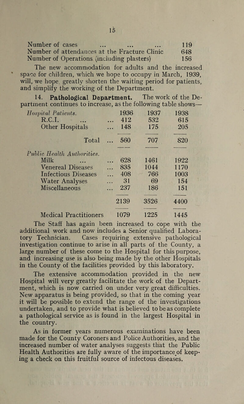 • • • % Number of cases Number of attendances at the Fracture Clinic Number of Operations (including plasters) 119 648 156 The new accommodation for adults and the increased space for children, which we hope to occupy in March, 1939, will, we hope, greatly shorten the waiting period for patients, and simplify the working of the Department. 14. Pathological Department. The work of the De- partment continues to increase, as the following table shows— Hospital Patients. 1936 1937 1938 d r T XV. v> . X » ••• ••• 412 532 615 Other Hospitals 148 175 205 Total ... 560 707 820 Public Health Authorities. Milk 628 1461 1922 Venereal Diseases 835 1044 1170 Infectious Diseases 408 766 1003 Water Analyses 31 69 154 Miscellaneous 237 186 151 2139 3526 4400 Medical Practitioners 1079 1225 1445 The Staff has again been increased to cope with the additional work and now includes a Senior qualified Labora¬ tory Technician. Cases requiring extensive pathological investigation continue to arise in all parts of the County, a large number of these come to the Hospital for this purpose, and increasing use is also being made by the other Hospitals in the County of the facilities provided by this laboratory. The extensive accommodation provided in the new Hospital will very greatly facilitate the work of the Depart¬ ment, which is now carried on under very great difficulties. New apparatus is being provided, so that in the coming year it will be possible to extend the range of the investigations undertaken, and to provide what is believed to be as complete a pathological service as is found in the largest Hospital in the country. As in former years numerous examinations have been made for the County Coroners and Police Authorities, and the increased number of water analyses suggests that the Public Health Authorities are fully aware of the importance/)! keep¬ ing a check on this fruitful source of infectous diseases.