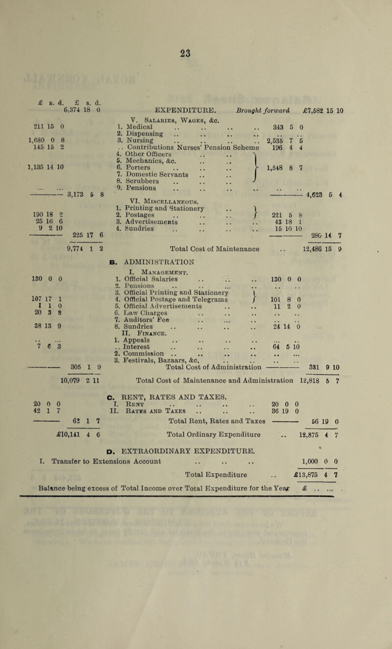 £ s. d. £ s. <3. 6,374 18 0 211 15 0 1,680 0 8 145 15 2 1,135 14 10 EXPENDITURE. 3,173 5 8 V. Salaries, Wages, &c. 1. Medical 2. Dispensing 3. Nursing .. Contributions Nurses’ Pension Scheme 4. Other Officers 5. Mechanics, &c. 6. Porters 7. Domestic Servants 8. Scrubbers 0. Pensions Brought forward £7,582 15 10 343 5 0 2,535 7 196 4 - 1,548 8 7 190 18 2 25 16 6 9 2 10 225 17 6 9,774 1 2 VI. Miscellaneous. 1. Printing and Stationery 2. Postages 3. Advertisements 4. Sundries } Total Cost of Maintenance B. ADMINISTRATION I. Management. - 305 1 9 10,079 2 11 Total Cost of Administration 4,623 5 4 221 5 8 43 18 1 15 10 10 28G 14 7 12,486 15 9 130 0 0 1. Official Salaries 130 0 0 2. Pensions 107 17 3. Official Printing and Stationery 1 1 4. Official Postage and Telegrams / 101 8 0 I 1 0 5. Official Advertisements 11 2 0 20 3 8 6. Law Charges , , 7. Auditors’ Fee 38 13 9 8. Sundries .. 24 14 0 II. Finance. • • ,.. 1. Appeals , , ,,4 0 7 6 3 .. Interest • # 64 5 10 2. Commission • • • 3. Festivals, Bazaars, &c, • • . . . . 381 9 10 Total Cost of Maintenance and Administration 12,818 5 7 20 0 0 42 1 7 - 62 1 7 £10,141 4 6 C. RENT, RATES AND TAXES. I. Rent II. Rates and Taxes 20 0 0 36 19 0 Total Rent, Rates and Taxes Total Ordinary Expenditure D. EXTRAORDINARY EXPENDITURE. I. Transfer to Extensions Account Total Expenditure — 56 19 0 12,875 4 7 « 1,000 0 0 £13,875 4 7 Balance being excess of Total Income over Total Expenditure for the Yeaf £ ..
