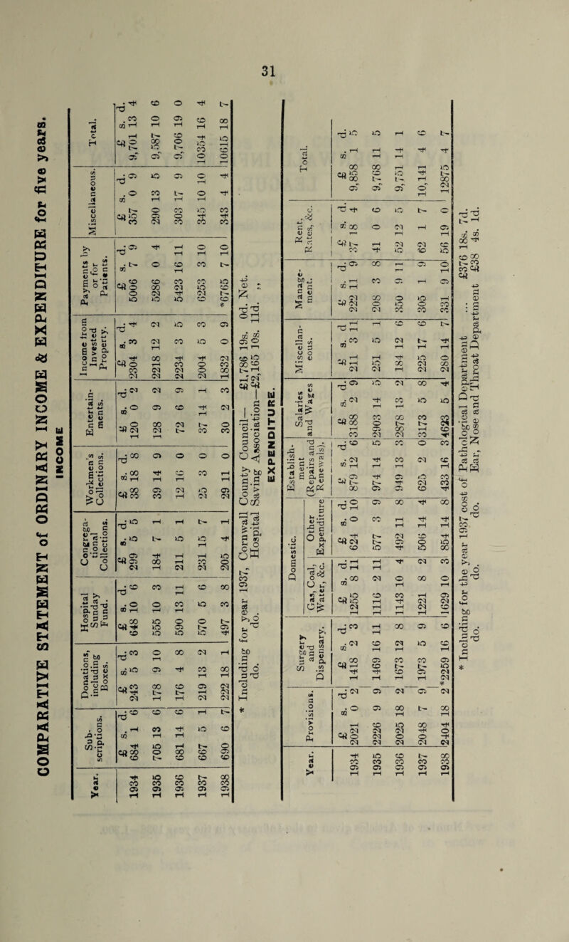 COMPARATIVE STATEMENT of ORDINARY INCOME & EXPENDITURE for five years. INCOME H <41 o JO X © H I—' J) 4> *-< • 05 'H tH © © « u 2 £ 72 6 S* * g T3 O « OJ G > §“ i 05 05 tH X (< CO •i-* S 4) 05 05 l— X X lH T—! c/5 c c d. 8 05 o © © 4) O fi-5 o •— • CO rj< CO » 0 rH W rH tH O TH o rH 05 ►g o 41 co CO rH 05 05 rt « d. 5 rH rH t- rH u 5 • >o b- JO JO rf bi 5 u c o 4) rH 0 - X 05 rf tH tH JO <-> r1^ 41 05 X tH X © u C5 tH 05 05 05 • co CO rH © X 75 b . T3 . O o H CO JO X a g c an r-l H rH §3,3 „,00 o o © t- 41 'T 50 05 t- © CO o JO JO rf S M o.S « •O-o « « 3 X s. d. X 05 X rH rH 00 rH c — o © o ^03 4^$S X CO © t— t- *H 05 1—• 05 rH rH 05 05 ■ CO O ZD rH ■ co . o . rH 00 tP JO © ■g « l/l rH rH W.S- JO rH t- © ; l- 41 20 ^ CO o X © 05 i UI 1- CO © © JO CO X CO CO X X X o 05 05 05 © © >• rH rH lH rH rH 'C o O r-j m * i-r« Cft^ r-*, a fl 8 h O o £ bo fl.S Qcc I'5- h arj £ O <5k t- 05 cS a? . o bo s • H • rO o s -e 'o 3 ro © JO 05 X ni K 1 “ CD 05 co JO h 2ft X X X CO X ■■■ H 05 X »H a X 05 05 CO z bl Q. X w -t—> o H 1C JO rH cc rH rH H- CO X rH rH 1C © ic 00 b- t- H oT © oT o' g s' K OC © (N rH * rt 2ft L-— rH 05 X © V d - 05 C-! *o CO X C/J 3 «* : u % !'3 n : g* V T3 05 20 -ft l,. N CO V S o Q a) i_ 3 h X a-o ■S c O V s. x td gca O vT - u *3 — rt rt C*: b rt J>3 “ Ms J 3 Q. X .2 Q —J co • ^ 72 0* o c/1 *> o T3 tP rH Of 01 05 2ft O 05 CO 05 05 05 05 05 x 05 rH t- CO rH 05~ X 05 o 05 05 © CO C J3 • co 73 u O rH rH • H^ rH JO 05 rH 05 © 05 rr5 ® V rH © X • © X rH Cfl ID rH rH r,-> ■’T* 05 © 2ft 05 b- © © © JO H1 © _! rH T3 rH rH rH 05 73 rH © X rH r-. 2ft JO rH TN 05 05 rH rH © 05 © t- 05 05 t- © 05 U © © I- v 05 © © © > rH rH rH rH 1938 12404 18 2*2259 16 6 11629 10 31854 14 81433 16 3 4633 5 4' 280 14 71331 9 lQl 56 19 0 1 12875 i^Maaawi»«MnnaenaH»KMiMBaBnKMnnBUBBMHaniaHcnaMnaBaHBnBanaBaBBinMHM —a——b————mb———cm——m—amn—KM—is miwh ii m ■■!■■- m— rm * Including for the year 1937 cost of Pathological Department ... £376 18s. 7d.