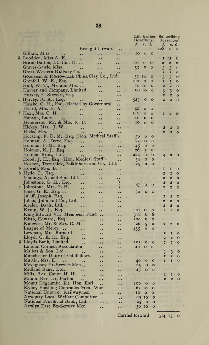 Life & other Subscribing Governors Governors £ s. < d. £ s. d. Brought forward • t 228 9 0 Gillam, Miss • • • • 10 0 0 Goodden, Miss A. E. • • • • 2 12 6 Grant-Dalton, Lt.-Col. D. .. • • • • 10 0 0 2 2 0 Graves-Sawle, Miss • • • • 53 0 0 5 5 0 Great Western Railway Co. • * • • 5 5 0 Goonvean & Rostowrack China Clay Co., Ltd. 52 10 0 3 3 0 Grenfell, W. E., Esq. .. • • • • • too 0 0 5 5 0 Hall, W. T., Mr. and Mrs. .. • • • • 10 Io 0 2 2 0 Harvey and Company, Limited • • • • Co 10 0 5 5 0 Harvey, F. Stewart, Esq. • . • • 2 2 0 Harvey, R. A., Esq. • • ♦ • 525 0 0 2 2 0 Hawke, C. H., Esq. (elected by Governors) • • Heard, Mrs. E. A. • • • • 5° 0 0 Hext, Mrs. C. H. • • • • 1 0 0 0 2 2 0 Hanson, Lady • • • • 10 0 0 Henderson, Mr. & Mrs. R. C. • • • • 10 0 0 Hickey, Mrs, J. W. • • • • 2 2 0 Hicks, Mrs. • • • • 2 0 0 Hocking, F. D. M., Esq. (Hon. Medical Staff) 5o 0 0 Holman, A. Treve, Esq. • • • • 25 0 0 Holman, P. M., Esq. • • • • 45 0 0 Holman, K. J., Esq. • • • • 26 5 0 Holman Bros., Ltd. • • • • 225 0 0 4 0 0 Hood, J. H., Esq. (Hon. Medical Staff) « • 50 0 0 Hosken, Trevithick, Polkinhorn and Co., Ltd • 25 0 0 Howell, Mrs. B. ■ • • • 1 1 0 Hyde, T., Esq. • • • • 2 2 0 Jennings, A. and Son, Ltd. • • • • 2 2 0 Johnstone, G. H., Esq. • • n A 2 2 0 Johnstone, Mrs. G. H. • • ) 2 2 0 Jones, G. E., Esq. .. • • • • 50 0 0 Juleff, Joseph, Esq. • • • • 2 2 0 Julian, John and Co., Ltd. • • • • 2 2 0 Keeler, Davis, Ltd. • • • • 2 2 0 Kemp, W. J., Esq. • • • • IO O 0 1 1 0 King Edward VII. Memorial Fund • • • • 318 6 8 Kitto, Edward, Esq. • • • • IOO 0 0 Knowles, Mr. Sc Mrs. C. M. • • • • 26 5 0 2 2 0 League of Mercy .. • • • • 455 0 0 Lewman, Mrs. Burnard • • • • 2 2 0 Lloyd, C. E. H., Esq. • • • • 2 2 0 Lloyds Bank, Limited • • • • 105 0 0 7 7 0 London Cornish A ssociation • • • • 20 0 0 Mallett & Son, Ltd • • • • 3 3 0 Manchester Unity of Oddfellows • • • • 2 2 0 Martin, Mrs. E. • • • • 40 0 0 1 1 0 Mevagissey Ex-Service Men.. • • • • ^5 0 0 Midland Bank, Ltd. • • • • 2 S 0 0 Mills, Rev. Canon H. H. • • • • 2 2 0 Milum, Rev Dr. Parton • • • • 2 2 0 Mount Edgcumbe, Rt. Hon. Earl • • • • IOO 0 0 Mylor, Flushing Comrades Great War • * 67 10 0 National Union of Railwaymen • • • • 10 0 0 Newquay Local Welfare Committee • • 99 10 0 National Provincial Bank, Ltd. • • • • 25 0 0 Newlyn East Ex-Service Men • • • • 30 10 0