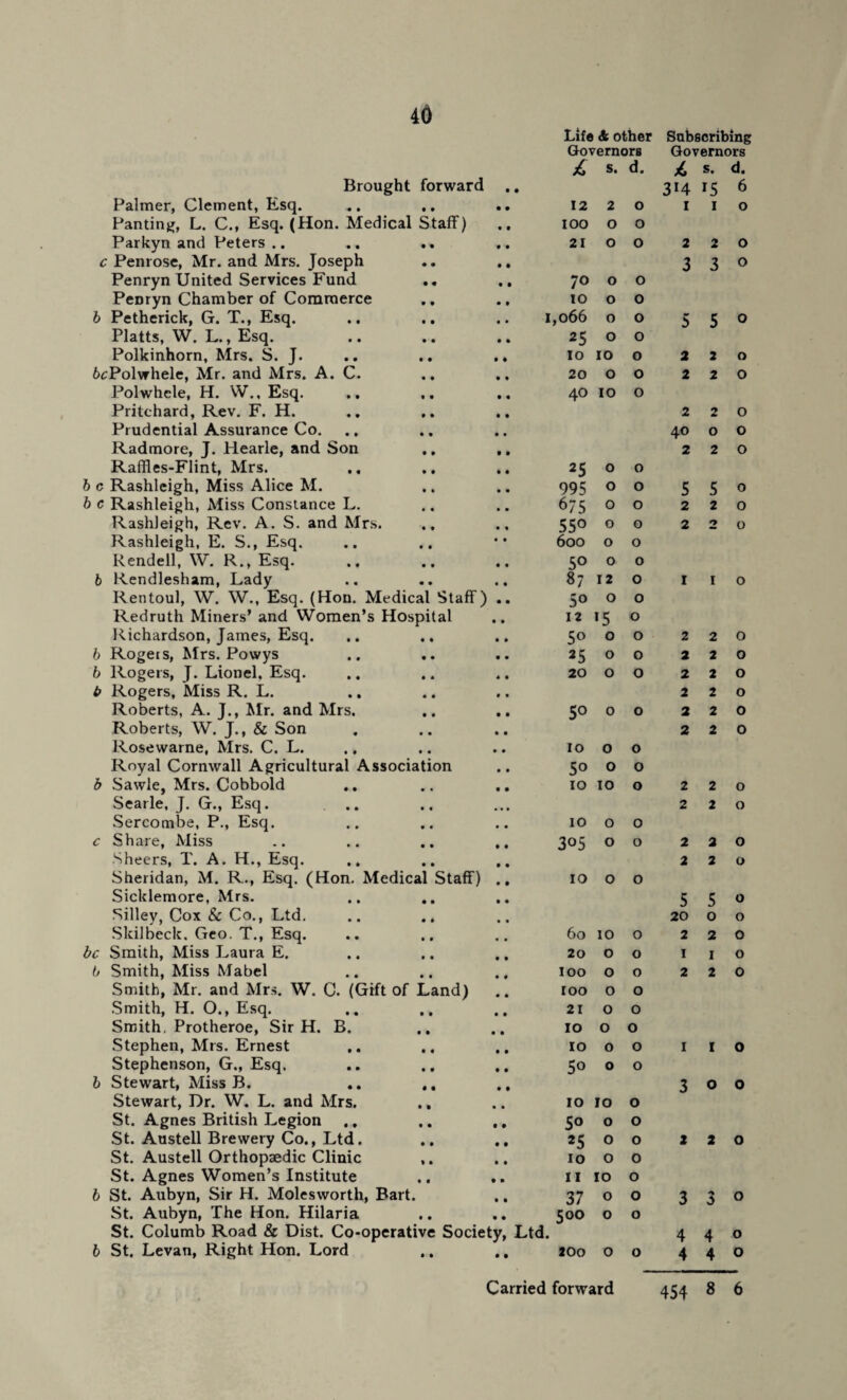 Life & other Subscribing Governors Governors £ s. d. £ s. d. Brought forward • • 314 15 6 Palmer, Clement, Esq. • • 12 2 0 1 1 0 Panting, L. C., Esq. (Hon. Medical Staff) • • 100 0 0 Parkyn and Peters .. • • 21 0 0 2 2 0 c Penrose, Mr. and Mrs. Joseph • • 3 3 0 Penryn United Services Fund • • 70 0 0 Penryn Chamber of Commerce • • IO 0 0 b Petherick, G. T., Esq. • • 1,066 0 0 5 5 0 Platts, W. L., Esq. • • 25 0 0 Polkinhorn, Mrs. S. J. • • IO IO 0 2 2 0 6cPolwhele, Mr. and Mrs. A. C. • • 20 0 0 2 2 0 Polwhcle, H. W., Esq. .. .. • • 40 IO 0 Pritchard, Rev. F. H. • • 2 2 0 Prudential Assurance Co. • • 40 0 0 Radmore, J. Hearle, and Son • • 2 2 0 Raffles-Flint, Mrs. • • 25 0 0 b c Rashleigh, Miss Alice M. • « 995 0 0 5 5 0 b c Rashleigh, Miss Constance L. • • 675 0 0 2 2 0 Rashleigh, Rev. A. S. and Mrs. • * 550 0 0 2 2 0 Rashleigh, E. S., Esq. « » 600 0 0 Rendell, W. R., Esq. ♦ • 5° 0 0 b Rendlesham, Lady • t 87 12 0 1 1 0 Rentoul, W. W., Esq. (Hon. Medical Staff) • • 50 O 0 Redruth Miners’ and Women’s Hospital • • 12 15 0 Richardson, James, Esq. .. • • 5° O 0 2 2 0 h Rogets, Mrs. Powys • • 25 O 0 2 2 0 b Rogers, J. Lionel, Esq. * • 20 O 0 2 2 0 b Rogers, Miss R. L. • • 2 2 0 Roberts, A. J., Mr. and Mrs. • • 5° 0 0 2 2 0 Roberts, W. J., & Son • • 2 2 0 Rosewarne, Mrs. C. L. » • IO 0 0 Royal Cornwall Agricultural Association • • 50 0 0 b Sawle, Mrs. Cobbold .. • • IO IO 0 2 2 0 Searle, J. G., Esq. .. • • • 2 2 0 Sercombe, P., Esq. • • IO 0 0 c Share, Miss • • 305 0 0 2 2 0 Sheers, T. A. H., Esq. • • 2 2 0 Sheridan, M. R., Esq. (Hon. Medical Staff) • • IO 0 0 Sicklemore, Mrs. • • 5 5 0 Silley, Cox & Co., Ltd. .. • • 20 0 0 Skilbeck. Geo. T., Esq. • • 60 10 0 2 2 0 be Smith, Miss Laura E. • • 20 0 0 1 1 0 b Smith, Miss Mabel • « IOO 0 0 2 2 0 Smith, Mr. and Mrs. W. C. (Gift of Land) • • IOO 0 0 Smith, H. O., Esq. • • 21 0 0 Smith, Protheroe, Sir H. B. • • IO 0 0 Stephen, Mrs. Ernest • • IO 0 0 1 1 0 Stephenson, G., Esq. • • 50 0 0 b Stewart, Miss B. .. ,. • • 3 0 0 Stewart, Dr. W. L. and Mrs. ., • • IO IO 0 St. Agnes British Legion .. • • 5° 0 0 St. Austell Brewery Co., Ltd. • • 25 0 0 2 2 0 St. Austell Orthopaedic Clinic • • 10 0 0 St. Agnes Women’s Institute • • 11 IO 0 b St. Aubyn, Sir H. Molesworth, Bart. • • 37 0 0 3 3 0 St. Aubyn, The Hon. Hilaria • • 500 0 0 St. Columb Road & Dist. Co-operative Society, Ltd • 4 4 0 b St. Levan, Right Hon. Lord • • 200 0 0 4 4 0