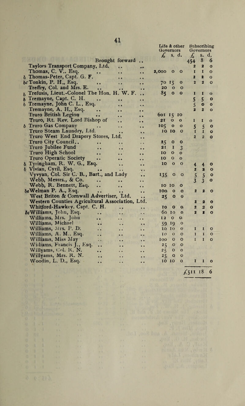 Life & other Subscribing Governors Governors £ s. d. £ s. d. Brought forward • • 454 8 6 Taylors Transport Company, Ltd. 0 0 2 2 0 Thomas, C. V.. Esq. • 0 a, 000 0 0 1 1 0 b Thomas-Peter, Capt. G. F. • • 2 2 0 be Tonkin, P. H„ Esq. 0 0 70 15 0 2 2 0 Treffry, Col. and Mrs. E. • • 20 0 0 h Trefusis, Lieut.-Colonel The Hon. H. W. F. 0 0 85 0 0 1 1 0 b Tremayne, Capt. C. H. • 0 5 5 0 b Tremayne, John C. L., Esq. • • 5 0 0 Tremayne, A. H., Esq. • 0 2 2 0 Truro British Legion • • 601 15 10 Truro, Rt. Rev. Lord Bishop of • 0 21 0 0 1 1 0 b Truro Gas Company • • 105 0 0 5 5 0 Truro Steam Laundry, Ltd. 0 • 10 10 0 1 1 0 Truro West End Drapery Stores, Ltd. 0 0 2 2 0 Truro City Council.. . , 25 0 0 Truro Jubilee Fund 0 0 21 1 3 Truro High School 0 0 10 0 0 Truro Operatic Society 0 0 10 0 0 b Tyringham, R. W. G., Esq. 0 # 10 0 0 4 4 0 6 Vivian, Cyril, Esq. ., 0 0 2 2 0 Vyvyan, Col. Sir C. B., Bart., and Lady 0 0 *35 0 0 5 5 0 Webb, Messrs., & Co. 0 0 3 3 0 Webb, R. Bennett, Esq. 0 0 10 10 0 beWelman P. A., Esq. 0 • 100 0 0 2 2 0 West Briton & Cornwall Advertiser, Ltd. 0 0 25 0 0 Western Counties Agricultural Association, Ltd. 2 2 0 Whitford-Hawkey, Capt. C. H. 0 0 10 0 0 2 2 0 McWilliams, John, Esq. • • 60 10 0 2 t 0 Williams, Mrs. John • 0 12 0 0 Williams, Michael 0 0 59 19 0 Williams, Mrs. P. D. 0 • 10 10 0 1 1 0 Williams, A. M., Esq. 0 0 10 0 0 1 1 0 Williams, Miss May 0 0 100 0 0 1 1 0 Williams, Francis J., Esq. .. 0 0 25 0 0 Willyams, Col. R. N. 0 0 25 0 0 Willyams, Mrs. R. N. 0 0 25 0 0 Woodin, L. D., Esq. 0 0 10 10 0 1 1 0 /5” 18 6