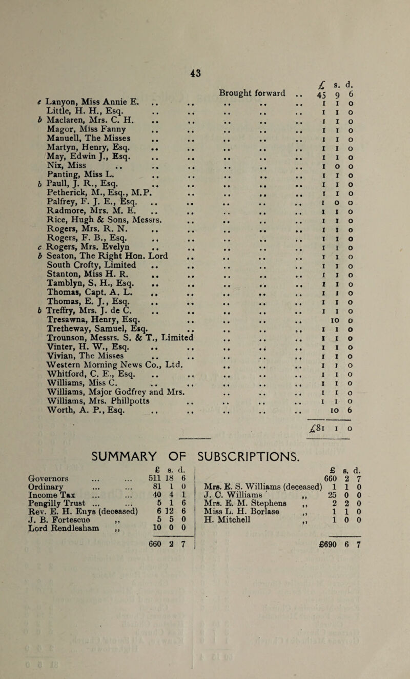 £ s. d. Brought forward .. 45 9 6 e Lanyon, Miss Annie E. .. .. .. .. 110 Little, H. H., Esq. .. .. .. .. .. 110 b Maclaren, Mrs. C. H. .. .. .. .. 1 1 o Magor, Miss Fanny .. .. .. .. ., 1 1 o Manuell, The Misses .. .. .. .. 110 Martyn, Henry, Esq. .. .. .. .. .. 1 1 o May, Edwin J., Esq. .. .. .. .. .. 110 Nix, Miss .. .. .. .. 100 Panting, Miss L. .. ., ,. .. ,, 1 1 o 6 Pauli, J. R., Esq. .. .. .. .. 110 Petherick, M., Esq., M.P. .. .. ,, 1 1 o Palfrey, F. J. E., Esq. .. .. .. .. 100 Radmore, Mrs. M. E. .. ., .. ., .. 1 1 o Rice, Hugh & Sons, Messrs. .. .. .. .. 1 1 o Rogers, Mrs. R. N. .. .. .. .. .. 1 1 o Rogers, F. B., Esq. .. .. .. .. .. 110 c Rogers, Mrs. Evelyn .. .. .. .. 110 b Seaton, The Right Hon. Lord .. .. .. .. 1 1 o South Crofty, Limited .. .. .. .. .. 1 1 o Stanton, Miss H. R. ,. . „ .. ,. .. i 1 o Tamblyn, S, H., Esq. .. .. ., .. 110 Thomas, Capt. A. L. .. .. .. 1 1 o Thomas, E. J., Esq. .. .. .. .. 110 6 Treffry, Mrs. J. de C. .. .. .. ., .. 1 1 o Tresawna, Henry, Esq. .. .. .. .. 100 Tretheway, Samuel, Esq. .. .. .. .. 1 1 o Trounson, Messrs. S. & T., Limited .. .. .. 1 1 o Vinter, H. W., Esq. .. .. .. .. 1 1 o Vivian, The Misses .. .. .. .. 110 Western Morning News Co., Ltd. ,, .. 1 1 o Whitford, C. E., Esq. .. ., .. .. .. 1 1 o Williams, Miss C. .. .. .. .. .. 1 1 o Williams, Major Godfrey and Mrs. .. .. .. 1 1 o Williams, Mrs. Phillpotts .. .. .. .. 1 1 o Worth, A. P., Esq. ., .. .. .. .. 10 6 /81 1 o SUMMARY OF £ 8. d. Governors 511 18 6 Ordinary 81 1 0 Income Tax 40 4 1 Pengilly Trust ... 5 1 6 Rev. E. H. Enys (deceased) 6 12 6 J. B. Fortescue ,, 5 5 0 Lord Rendlesham ,, 10 0 0 660 2 7 SUBSCRIPTIONS. £ 8. d. 660 2 7 Mrs. E. S. Williams (deceased) 110 J. C. Williams ,, 25 0 0 Mrs. E. M. Stephens ,, 2 2 0 Miss L. H. Borlase ,, 110 H. Mitchell ,, 10 0 £690 6 7