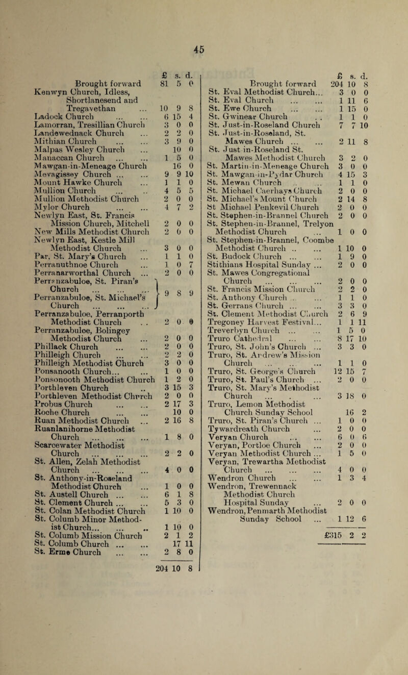 £ s. d. £ 8. d. Brought forward 81 5 0 Brought forward 204 10 8 Kenwyn Church, Idless, St. Eval Methodist Church.. 3 0 0 Shortlanesend and St. Eval Church 1 11 6 Tregavethan 10 9 8 St. Ewe Church . 1 15 0 Ladock Church . 6 15 4 St. Gwinear Church 1 1 0 Lamorran, Tresillian Church 8 0 0 St. Just-in-Roseland Church 7 i 10 Landewednack Church 2 2 0 St. Just-in-Roseland, St. Mithian Church . 3 9 0 Mawes Church ... 2 11 8 Malpas Wesley Church 10 0 St. Just in-Roseland St. Manaccan Church 1 5 0 Mawes Methodist Church 3 2 0 Mawgan-in-Meneage Church 1G 0 St. Martin-in-Meneage Church 3 0 0 Mevagissey Church ... 9 9 10 St. Mawgan-in-Pydar Church 4 15 3 Mount Hawke Church 1 1 0 St. Mewan Church 1 1 0 Mullion Church 4 5 5 St. Michael Caerhays Church 2 0 0 Mullion Methodist Church 2 0 0 St. Michael’s Mount Church 2 14 8 Mylor Church . 4 7 2 St Michael Penkevil Church 2 0 0 Newlyn East, St. Francis St. Stephen-in-Brannel Church 2 0 0 Mission Church, Mitchell 2 0 0 St. Stephen-in-Brannel, Trelyon New Mills Methodist Church 2 0 0 Methodist Church 1 0 0 Newlyn East, Kestle Mill St. Stephen-in-Brannel, Coombe Methodist Church 3 0 0 Methodist Church .. 1 10 0 Par, St. Mary’s Church 1 1 0 St. Budock Church ... 1 9 0 Perranuthnoe Church 1 0 7 Stithians Hospital Sunday ... 2 0 0 Perranarworthal Church ... 2 0 0 St. Mawes Congregational Perrsuizabuloe, St. Piran’s i Church . 2 0 0 Church . 9 Q Q St. Francis Mission Church 2 0 Perranzabuloe, St. Michael’s f O V St. Anthony Church ... 1 1 0 Church . J St. Gerrans Church ... 3 3 0 Perranzabuloe, Perranporth St. Clement Methodist Church Lt 6 9 Methodist Church . . 2 0 0 Tregonev Harvest Festival... 1 1 11 Perranzabuloe, Bolingey Treverbyn Church ... 1 5 0 Methodist Church 2 0 0 Truro Cathedral . 8 17 10 Phillack Church 2 0 0 Truro, St. John’s Church ... 3 3 0 Philleigh Church . o 2 0 Truro, St. Andrew’s Mission Philleigh Methodist Church 3 0 0 Church . 1 1 0 Ponsanooth Church... 1 0 0 Truro, St. George’s Church 12 15 rr i Ponsonooth Methodist Church 1 2 0 Truro, St. Paul’s Church 2 0 0 Porthleven Church 3 15 3 Truro, St. Mary’s Methodist Porthleven Methodist Church 2 0 0 Church 3 18 0 Probus Church 2 17 3 Truro, Lemon Methodist Roche Church 10 0 Church Sunday School 16 2 Ruan Methodist Church 2 16 8 Truro, St. Piran’s Church ... 1 0 0 Ruanlanihorne Methodist Tywardreath Church 2 0 0 Church . 1 8 0 Veryan Church 6 0 6 Scarcewater Methodist Veryan, Portloe Church 2 0 0 Church . 2 2 0 Veryan Methodist Church ... 1 5 0 St. Allen, Zelah Methodist Veryan, Trewartha Methodist Church . 4 0 0 Church . 4 0 0 St. Anthony-in-Roseland Wendron Church . 1 3 4 Methodist Church 1 0 0 Wendron, Trewennack St. Austell Church . 6 1 8 Methodist Church St. Clement Church. 5 3 0 Hospital Sunday 2 0 0 St. Colan Methodist Church 1 10 0 Wendron, Penmarth Methodist St. Columb Minor Method- Sunday School 1 12 6 ist Church. 1 10 0 St. Columb Mission Church 2 1 2 £315 2 2 St. Columb Church. 17 11 St. Erme Church . o 8 0 204 10 8