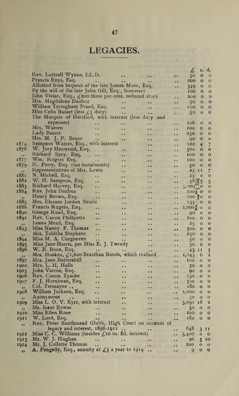 LEGACIES. £ s. d. Rev. Luttrell Wynne, LL.D. .. • • 50 0 0 Francis Enys, Esq. • • .. 200 0 0 Allotted from bequest of the late James Moor, Esq. 349 0 0 By the will of the late John Gill, Esq., Somerset 100 0 0 John Vivian, Esq., ,£200 three per cent, reduced stock .. 200 0 0 Mrs. Magdalene JDaubuz 50 0 0 William Tyringham Praed, Esq. . . ICO 0 0 Miss Celia Basset (less ^5 duty) 5° 0 0 The Marquis of Hertford, with interest (less d u ty and expenses) .. 106 0 0 Mrs. Warren .. 100 0 0 Lady Basset 250 0 0 Mrs. M. J. P. Brune 90 0 0 1874 Sampson Waters, Esq., with interest .. 122 4 7 1876 W. Jory Hen wood, Esq. • • yi O O 0 0 • 1 Richard Spry, Esq, . . IOO 0 0 1877 Wm. Rogers Esq. . . IOO 0 0 1879 R. Perry, Esq. (ten instalments) 50 0 0 1 5 Representatives of Mrs. Lewis 25 11 7 1881 N. Michell, Esq. 25 0 0 1882 W. H. Sampson, Esq. 58^5 5 1883 Richard Harvey, Esq. .. 3,ooo~o 0 1884 Rev. John Daubuz IOOj 0 0 11 Henry Brown, Esq. . . IOO 1° 0 1885 Mrs. Eleanor Jordon Searle 135 .0 0 1886 Francis Rogers, Esq. .. 2,OOOj 0 0 1890 George Read, Esq. 90 0 0 1891 Rev. Canon Phillpotts . . IOO 0 0 1 1 james Mead, Esq. 25 0 0 1893 Miss Nanny F. Thomas .. 500 0 0 J > Mrs. Tabitha Stephens 250 0 0 1894 Miss M. A. Curgenven 50 0 0 189s Miss Jane Harris, per Miss E. J. Tweedy 50 0 0 1896 W. B. Bone, Esq. 43 11 5 11 Mrs. Hosken, /1,600 Brazilian Bonds, which realised • • LH3 6 2 189 7 Mrs. Jane Battershill . . IOO 0 0 1900 Mrs. L. H. Halls 50 0 0 1903 John Varcoe, Esq. 90 0 0 1906 Rev. Canon Tyacke .. 150 0 »• 0 1907 F. J. Horniman, Esq. .. 500 0 0 Col. Tremayne .. .. 180 0 0 1908 William Jackson, Esq. .. 1,000 0 0 11 Anonymous 50 0 0 1909 Miss L. 0. V. Eyre, with interest .. 3,091 18 2 > * Mr. Isaac Rowse 50 0 0 1910 Miss Ellen Rose .. 200 0 0 1911 W. Lord, Esq. .. 180 0 0 > 1 Rev. Peter Southmead Glubb, High Court on account of legacy and interest, 1898-1911 .. .. 648 3 11 1912 Miss C. C. Williams (besides £10 os. 8d. interest) .. 5,400 0 0 1913 Mr. W. J. Hughan 96 5 10 1914 Mr. J. Collette Thomas .. 200 0 0 »» A. Pengelly, Esq., annuity at £5 a year to 1914 9 0 0