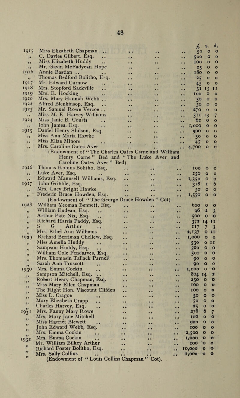 I9IS Miss Elizabeth Chapman .. « • £ 5° s. 0 d. 0 99 C. Davies Gilbert, Esq. • • 5°° 0 0 9 9 Miss Elizabeth Huddy • • 100 0 0 9 9 Mr. Gavin McFadyean Hope • 0 25 0 0 1916 Annie Bastian .. 0 0 180 0 0 9 9 Thomas Bedford Bolitho, E<«q. 0 0 25 0 0 1917 Mr. Edward Curnow 0 0 45 0 0 1918 Mrs. Stopford Sackville 0 0 3i *5 11 1919 Mrs. E. Hocking 0 • 100 0 0 1920 Mrs. Mary Hannah Webb .. 0 0 5° 0 0 1922 Alfred Blenkinsop, Esq. 0 0 50 0 0 1923 Mr. Samuel Rowe Vercoe .. 0 0 270 0 0 99 Miss M. E. Harvey Williams 0 0 311 •3 7 1924 Miss Janie B. Courts 0 0 62 0 0 > » John James, Esq. 0 0 r,ooo 0 0 1925 Daniel Henry Shilson, Esq. 0 0 900 0 0 99 Miss Ann Maria Hawke • • 5° 0 0 9 9 Miss Eliza Minors \ « 45 0 0 99 Mrs. Caroline Oates Aver • • 4,700 0 0 1926 (Endowment of “ The Charles Oates Carne and William Henry Carne ” Bed and “ The Luke Aver and Caroline Oates Aver ” Bed). Thomas Robins Bolitho, Esq. 1 ' # 100 0 0 9 9 Luke Aver, Esq. • • 250 0 0 9' Edward Mannsell Williams, Esq. .. .♦ • • i>35° 0 0 1927 John Gribble, Esq. • 0 3*8 I 6 99 Mrs. Lucy Bright Hawke ,, 0 0 50 0 0 99 Frederic Bruce Howden, Esq. 0 0 L55° 0 0 1928 (Endowment of “ The George Bruce Howden ” Cot). William Yeoman Bennett, Esq. 0 0 600 0 0 99 William Endean, Esq. 0 0 96 2 3 99 Arthur Pate Nix, Esq. 0 0 500 0 0 99 Richard Harris Paddy, Esq. 0 0 3/2 14 11 99 S G Arthur 0 0 117 7 3 99 Mrs. Ethel Ann Williams 0 0 *.137 0 10 1929 Richard Berriman Chellew, Esq. 0 0 1,000 0 0 99 Miss Amelia Huddy 0 0 53o 0 11 99 Sampson Huddy, Esq. 0 0 5°° 0 0 99 William Cole Pendarves, Esq. 0 0 500 0 0 99 Mrs. Thomasin Tallack Parnell • • 90 0 0 9 9 Sarah Ann Truscott 0 0 90 0 0 193° Mrs. Emma Cockin • • 1,000 0 0 99 Sampson Mitchell, Esq. .. • • 804 14 2 99 Robert Henry Chapman, Esq. • • 250 0 0 99 Miss Mary Ellen Chapman 0 0 100 0 0 « « The Right Hon. Viscount Clifden .. ,. 0 0 100 0 0 7 7 99 Miss L. Cragoe 0 0 50 0 0 9 9 Mary Elizabeth Crapp 0 0 50 0 0 0 • Charles Harvey, Esq. .. .. .. 0 0 25 0 0 ^31 Mrs. Fanny Mary Rowe .. 0 0 u 00 6 7 * « Mrs. Mary Jane Mitchell .. ,, 0 • 100 0 0 7 7 Miss Harriet Blewett • 0 900 0 0 99 John Edward Webb, Esq. 0 0 100 0 0 9 9 Mrs. Emma Cockin ., .. ,, 0 0 2,500 0 0 1932 Mrs. Emma Cockin .. ,, 0 0 1,000 0 0 Mr. William Bilkey Arthur ,, 0 0 100 0 0 99 Richard Foster Bolitho, Esq. 0 0 10,000 0 0 99 Mrs. Sally Collins .. 0 t 1,000 0 0 99 (Endowment of  Louis Collins Chapman ” Cot).