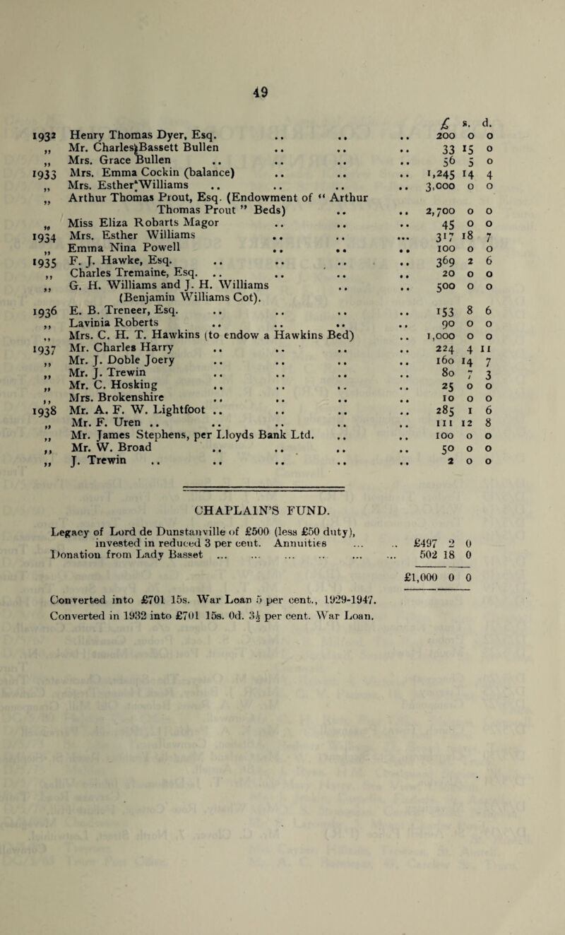 *932 Henry Thomas Dyer, Esq. • t £ 200 s. 0 d. 0 99 Mr. Charles^Bassett Bullen • • 33 rs 0 99 Mrs. Grace Bullen • • 56 5 0 1933 Mrs. Emma Cockin (balance) • • L245 4 99 Mrs. Esther‘Williams • ■ 3 >000 0 0 99 Arthur Thomas Prout, Esq. (Endowment of Thomas Prout ” Beds) “ Arthur • • 2,700 0 0 90 Miss Eliza Robarts Magor • « 45 0 0 1934 Mrs. Esther Williams • • • • • 317 18 7 • « Emma Nina Powell • • 100 0 0 1935 F. J. Hawke, Esq. • • 369 2 6 9 j Charles Tremaine, Esq. • • 20 0 0 9 9 G. H. Williams and J. H. Williams • • 500 0 0 1936 (Benjamin Williams Cot). E. B. Treneer, Esq. t • 153 8 6 9 9 Lavinia Roberts • • 90 0 0 « 9 Mrs. C. H. T. Hawkins (to endow a Hawkins Bed) 1,000 0 0 1937 Mr. Charles Harry • • 224 4 11 99 Mr. J. Doble Joery • • 160 14 7 9 9 Mr. J. Trewin • • 80 *T J 3 99 Mr. C. Hosking • • 25 O 0 l 9 Mrs. Brokenshire • • 10 O 0 1938 Mr. A. F. W. Lightfoot .. • • 285 I 6 99 Mr. F. Uren .. • • 111 12 8 >1 Mr. James Stephens, per Lloyds Bank Ltd. • • 100 O 0 9 9 Mr. W. Broad • • 5° O 0 99 J. Trewin • • 2 O 0 CHAPLAIN’S FUND. Legacy of Lord de Dunstanville of £500 (less £50 duty), invested in reduced 3 per cent. Annuities ... .. £407 2 0 Donation from Lady Basset . ... ... 502 18 0 £1,000 0 0 Converted into £701 ISs. War Loan 5 per cent., 1929-1947. Converted in 1932 into £701 15s. Od. 03 per cent. War Loan.