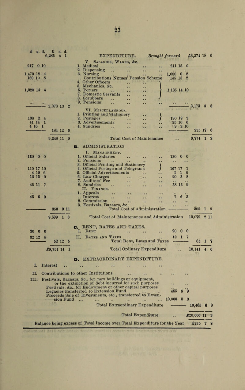 £ s. a. £ s. a. 6,285 6 1 EXPENDITURE. 217 0 10 1,470 18 169 19 1,020 14 4 2,878 13 2 V. Salaiues, Wages, &c. 1. Meaical 2. Dispensing 3. Nursing .. Contributions Nurses’ Pension Scheme 4. Other Officers 5. Mechanics, &c. 6. Porters 7. Domestic Servants 8. Scrubbers 9. Pensions Brought forward 211 15 £6,374 18 0 1,680 0 145 15 1,135 14 10 138 2 41 14 4 16 VI. Miscellaneous. 1. Printing ana Stationery 2. Postages 3. Aavertisements 4. Sundries 3,173 5 8 } 190 18 25 16 9 2 2 6 10 184 12 6 9,348 11 9 Total Cost of Maintenance 225 17 6 9,774 1 2 B. ADMINISTRATION I. Management. 130 0 0 1. Official Salaries 130 0 0 2. Pensions 3. Official Printing and Stationery Y • • 110 17 10 4. Official Postage and Telegrams / 107 17 1 4 19 6 5. Official Advertisements I 1 0 13 15 0 6. Law Charges 7. Auditors’ Pee 4 , 20 3 8 # , . # 45 11 7 8. Sundries • • 38 13 9 II. Finance. . . ... 1. Appeals • • • • • « . 45 6 0 .. Interest • m 7 6 3 2. Commission .. # # • • • 3. Festivals, Bazaars, &c, 9 . . , 350 9 11 Total Cost of Administration 305 1 9 9,699 1 8 Total Cost of Maintenance and Administration 10,079 2 11 20 0 32 12 52 12 6 £9,751 14 1 C. RENT, RATES AND TAXES. I. Rent II. Rates and Taxes Total Rent, Rates and Taxes Total Ordinary Expenditure *t* r 20 0 42 1 62 1 7 10,141 4 6 I. II. Ill: D. EXTRAORDINARY EXPENDITURE. Interest Contributions to other Institutions Festivals, Bazaars, &c., for new buildings or equipment, or the extinction of debt incurred for such purposes Festivals, &c., for Endowment or other capital purposes Legacies transferred to Extension Fund Proceeds Sale of Investments, etc., transferred to Exten¬ sion Fund ... 465 6 10,000 0 9 0 Total Extraordinary Expenditure Total Expenditure - 10,465 6 9 £20,606 11 3