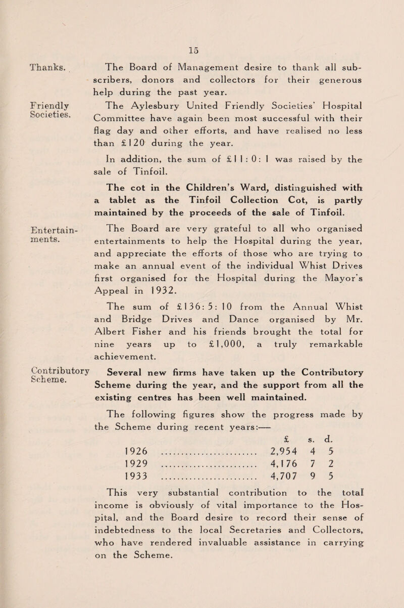 Thanks. Friendly Societies. 15 The Board of Management desire to thank all sub¬ scribers, donors and collectors for their generous help during the past year. The Aylesbury United Friendly Societies’ Hospital Committee have again been most successful with their flag day and ocher efforts, and have realised no less than £120 during the year. In addition, the sum of £11:0: 1 was raised by the sale of Tinfoil. The cot in the Children’s Ward, distinguished with a tablet as the Tinfoil Collection Cot, is partly maintained by the proceeds of the sale of Tinfoil. Entertain- 1 he Board are very grateful to all who organised ments. entertainments to help the Hospital during the year, and appreciate the efforts of those who are trying to make an annual event of the individual Whist Drives first organised for the Hospital during the Mayors Appeal in 1932. The sum of £136: 5: 10 from the Annual Whist and Bridge Drives and Dance organised by Mr. Albert Fisher and his friends brought the total for nine years up to £1,000, a truly remarkable achievement. Contributory Several new firms have taken up the Contributory Snr pTYi P Scheme during the year, and the support from all the existing centres has been well maintained. The following figures show the progress made by the Scheme during recent years:- £ s. d. 1926 2,934 4 5 1929 4,176 7 2 1933 4,707 9 3 This very substantial contribution to the total income is obviously of vital importance to the Hos¬ pital, and the Board desire to record their sense of indebtedness to the local Secretaries and Collectors, who have rendered invaluable assistance in carrying on the Scheme.