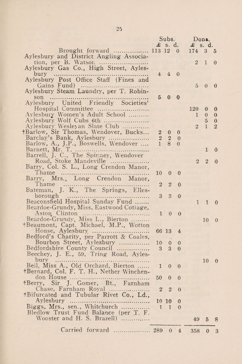 Subs. £ s, d. Brought forward . 113 12 0 Aylesbury and District Angling Associa¬ tion, per B. Watson . Aylesbury Gas Co., High Street, Ayles¬ bury . 4 4 0 Aylesbury Post Office Staff (Fines and Gains Fund) . Aylesbury Steam Laundry, per T. Robin¬ son ... 5 0 0 Aylesbury United Friendly Societies7 Hospital Committee . Aylesbury Women’s Adult School . Aylesbury Wolf Cubs 6th ... Aylesbury Wesleyan Slate Club . tBarlow, Sir Thomas, Wendover, Bucks... 2 0 0 Barclay’s Bank, Aylesbury . 2 2 0 Barlow, A., J.P., Boswells, Wendover .... 1 8 0 Barnett, Mr. T. Barrell, J. C., The Spinney, Wendover Road, Stoke Mandeville . Barry, Col. S. L., Long Crendon Manor, Thame .. 10 0 0 Barry, Mrs., Long Crendon Manor, Thame ... 2 2 0 Bateman, J. K., The Springs, Elles- borough . 3 3 0 Beaconsfield Hospital Sunday Fund . Beardoe-Grundy, Miss, Eastwood Cottage, Aston Clinton . 10 0 Beardoe-Grundy, Miss L., Bierton . tBeaumont, Capt. Michael, M.P., Wotton House, Aylesbury . 66 13 4 Bedford’s Charity, per Parrott & Coales, Bourbon Street, Aylesbury . 10 0 0 Bedfordshire County Council . 3 3 0 Beechey, J. E., 59, Tring Road, Ayles¬ bury . Bell, Miss A., Old Orchard, Bierton . 1 0 0 tBernard, Col. F. T. H., Nether Winchen- don House . 50 0 0 tBerry, Sir J. Gomer, Bt., Farnham Chase, Farnham Royal . 2 2 0 tBifurcated and Tubular Rivet Co., Ld., Biggs, Mrs., sen., Whitchurch . 1 1 0 Bledlow Trust Fund Balance (per .T. F. Wooster and H. S. Brazell) . Carried forward . 289 0 4 Dons. £ s. d. 174 3 5 2 10 5 0 0 120 0 0 10 0 5 0 2 12 1 0 2 2 0 110 10 0 10 0 49 5 8 358 0 3