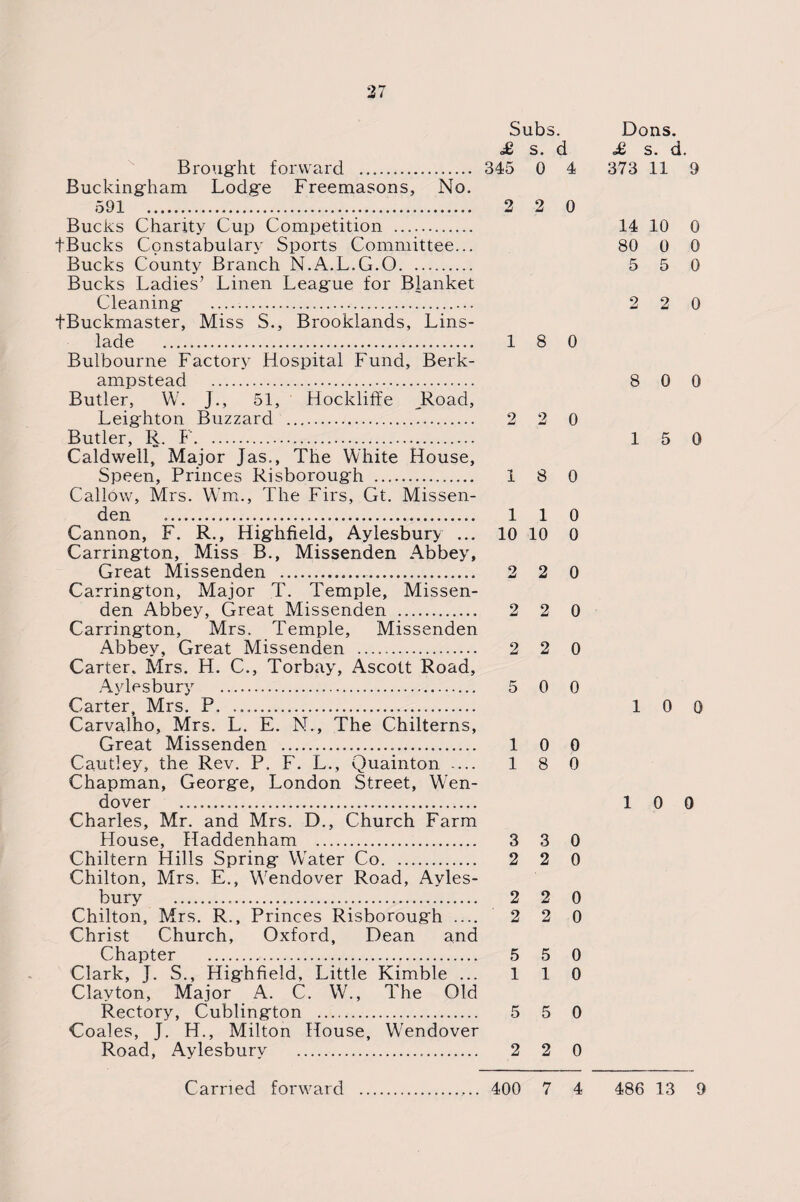 Brought forward . Buckingham Lodge Freemasons, No. 591 .... Bucks Chanty Cup Competition . tBucks Constabulary Sports Committee... Bucks County Branch N.A.L.G.O. Bucks Ladies’ Linen League for Blanket Cleaning ... tBuckmaster, Miss S., Brooklands, Lins- lade . Bulbourne Factory Hospital Fund, Berk- ampstead . Butler, W. J., 51, Hockliffe Road, Leighton Buzzard . Butler, R. F. Caldwell, Major Jas., The White House, Speen, Princes Risborough . Callow, Mrs. Wm., The Firs, Gt. Missen- den Cannon, F. R., Highfield, Aylesbury ... Carrington, Miss B., Missenden Abbey, Great Missenden .. Carrington, Major T. Temple, Missen¬ den Abbey, Great Missenden . Carrington, Mrs. Temple, Missenden Abbey, Great Missenden . Carter. Mrs. H. C., Torbay, Ascott Road, Aylesbury . Carter, Mrs. P... Carvalho, Mrs. L. E. N., The Chilterns, Great Missenden . Cautley, the Rev. P. F. L., Quainton .... Chapman, George, London Street, Wen- dover .. Charles, Mr. and Mrs. D., Church Farm House, Haddenham . Chiltern Hills Spring W'ater Co. Chilton, Mrs. E., Wendover Road, Ayles¬ bury ... Chilton, Mrs. R., Princes Risborough .... Christ Church, Oxford, Dean and Chapter . Clark, J. S., Highfield, Little Kimble ... Clayton, Major A. C. W., The Old Rectory, Cublington . Coales, J. H., Milton House, W’endover Road, Aylesbury . Subs. £ s. d 345 0 4 2 2 0 18 0 2 2 0 18 0 110 10 10 0 2 2 0 2 2 0 2 2 0 5 0 0 10 0 18 0 3 3 0 2 2 0 2 2 0 2 2 0 5 5 0 110 5 5 0 2 2 0 Dons. £ s. d. 373 11 9 14 10 0 80 0 0 5 5 0 2 2 0 8 0 0 15 0 10 0 10 0
