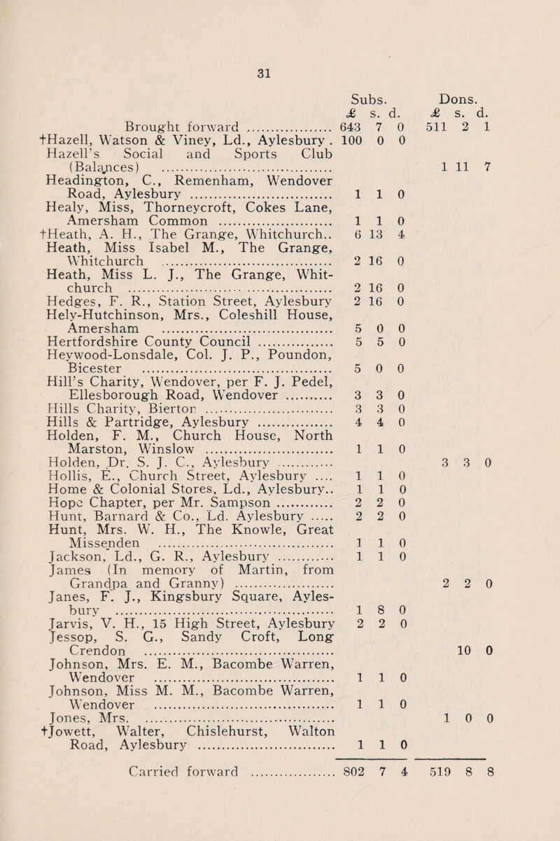 Subs. £ s. d. Brought forward .. 643 7 0 tHazell, Watson & Viney, Ld., Aylesbury . 100 0 0 Hazell’s Social and Sports Club (Balances) . Headington, C., Remenham, Wendover Road, Aylesbury . 110 Healy, Miss, Thorneycroft, Cokes Lane, Amersham Common . 110 tHeath, A. H., The Grange, Whitchurch.. 6 13 4 Heath, Miss Isabel M., The Grange, Whitchurch . 2 16 0 Heath, Miss L. J., The Grange, Whit¬ church . . 2 16 0 Hedges, F. R., Station Street, Aylesbury 2 16 0 Hely-Hutchinson, Mrs., Coleshill House, Amersham . 5 0 0 Hertfordshire County Council . 5 5 0 Heywood-Lonsdale, Col. J. P., Poundon, Bicester ... 5 0 0 Hill’s Charity, Wendover, per F. J. Pedel, Ellesborough Road, Wendover . 3 3 0 Hills Charity, Bierton ... 3 3 0 Hills & Partridge, Aylesbury . 4 4 0 Holden, F. M., Church House, North Marston, Winslow ...... 1 1 0 Holden, Dr. S. J. C., Aylesbury . Hollis, E., Church Street, Aylesbury .... 1 1 0 Home & Colonial Stores, Ld., Aylesbury.. 110 Hope Chapter, per Mr. Sampson .. 2 2 0 Hunt, Barnard & Co., Ld. Aylesbury . 2 2 0 Hunt, Mrs. W. H., The Knowle, Great Missenden . 110 Jackson, Ld., G. R., Aylesbury . 1 1 0 James (In memory of Martin, from Grandpa and Granny) . Janes, F. J., King'sbury Square, Ayles¬ bury . 18 0 Jarvis, V. H., 15 High Street, Aylesbury 2 2 0 Jessop, S. G., Sandy Croft, Long Crendon . Johnson, Mrs. E. M., Bacombe Warren, Wendover . 110 Johnson, Miss M. M., Bacombe Warren, Wendover . 110 Jones, Mrs. fjowett, Walter, Chislehurst, Walton Road, Aylesbury . 110 Dons. £ s. d. 511 2 1 1 11 7 3 3 0 2 2 0 10 0 10 0