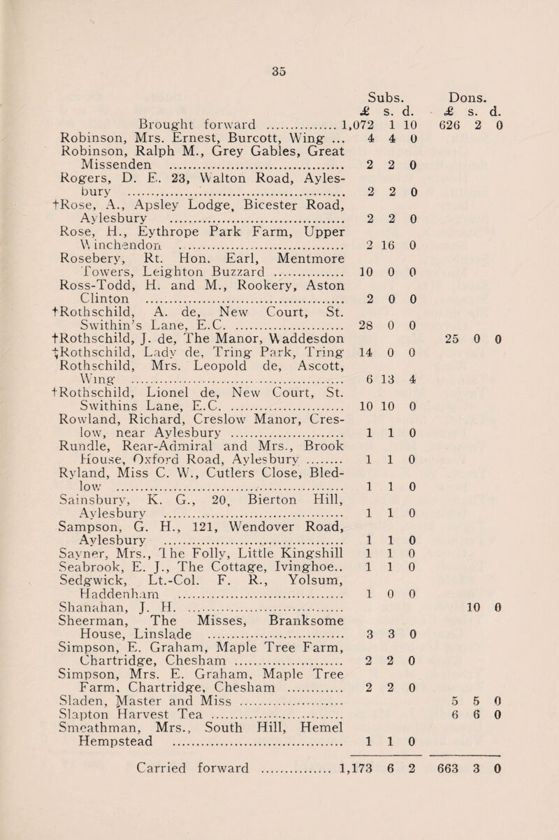 Subs. £ s. d. Brought forward . 1,072 1 10 Robinson, Mrs. Ernest, Burcott, Wing ... 4 4 0 Robinson, Ralph M., Grey Gables, Great Missenden . 2 2 0 Rogers, D. E. 23, Walton Road, Ayles¬ bury . 2 2 0 tRose, A., Apsley Lodge, Bicester Road, Aylesbury . 2 2 0 Rose, H., Eythrope Park Farm, Upper W inchendon .. 2 16 0 Rosebery, Rt. Hon. Earl, Mentmore Towers, Leighton Buzzard . 10 0 0 Ross-Todd, H. and M., Rookery, Aston Clinton . 2 0 0 tRothschild, A. de, New Court, St. Swithin’s Lane, E.C. 28 0 0 tRothschild, J. de, The Manor, Waddesdon IjRothschild, Lady de, Tring Park, Tring 14 0 0 Rothschild, Mrs. Leopold de, Ascott, Wing . 6 13 4 tRothschild, Lionel de, New Court, St. Swithins Lane, E.C. 10 10 0 Rowland, Richard, Creslow Manor, Cres- low, near Aylesbury . 110 Rundle, Rear-Admiral and Mrs., Brook House, Oxford Road, Aylesbury . 110 Ryland, Miss C. W., Cutlers Close, Bled- low . 1 1 0 Sainsbury, K. G., 20, Bierton Hill, Aylesbury . 110 Sampson, G. H., 121, Wendover Road, Aylesbury . 1 1 0 Sayner, Mrs., 1 he Folly, Little Kingshill 110 Seabrook, E. J., The Cottage, Ivinghoe.. 110 Sedgwick, Lt.-Col. F. R., Yolsum, Hadden ham . 1 0 0 Shanahan, J. H. Sheerman, The Misses, Branksome House, Linsla.de . 3 3 0 Simpson, E. Graham, Maple Tree Farm, Chartridge, Chesham . 2 2 0 Simpson, Mrs. E. Graham, Maple Tree Farm, Chartridge, Chesham . 2 2 0 Sladen, IVlaster and Miss . Slapton Harvest Tea . Smeathman, Mrs., South Hill, Hemel Hempstead . 110 Dons. £ s. d. 626 2 0 25 0 0 10 0 5 5 0 6 6 0