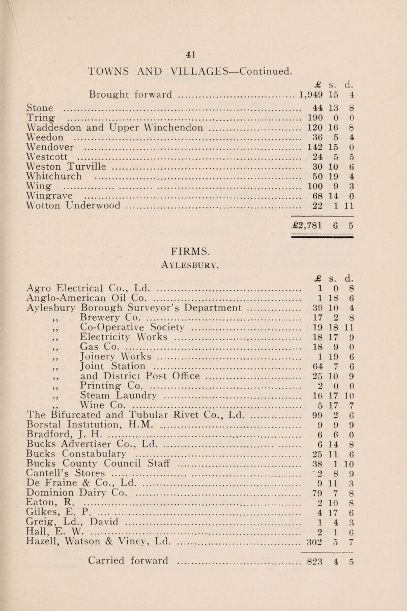 TOWNS AND VILLAGES—Continued. £ s. d. Brought forward . 1,949 15 4 Stone . 44 13 8 Tring . 190 0 0 Waddesdon and Upper Winchendon . 120 16 8 Weedon . 36 5 4 Wendover . 142 15 0 Westcott . 24 5 5 Weston Turville . 30 10 6 Whitchurch . 50 19 4 Wing . 100 9 3 Wingrave . 68 14 0 Wotton Underwood . 22 1 11 =£2,781 6 5 FIRMS. Aylesbury. £ s. d. Agro Electrical Co., Ld. 1 0 8 Anglo-American Oil Co. 1 18 6 Aylesbury Borough Surveyor’s Department . 39 10 4 ,, Brewery Co. 17 2 8 ,, Co-Operative Society . 19 18 11 ,, Electricity Works . 18 17 9 ,, Gas Co. 18 9 0 ,, joinery Works . 1 19 6 ,, Joint Station . 64 7 6 ,, and District Post Office . 25 10 9 ,, Printing Co. . 2 0 0 ,, Steam Laundry . 16 17 10 ,, Wine Co. 5 17 7 The Bifurcated and Tubular Rivet Co., Ld. 99 2 6 Borstal Institution, H.M. 9 9 9 Bradford, J. H. 6 6 0 Bucks Advertiser Co., Ld.. 6 14 8 Bucks Constabulary . 25 11 6 Bucks County Council Staff . 38 1 10 CantelPs Stores . 2 8 9 De Frame & Co., Ld. 9 11 3 Dominion Dairy Co. 79 7 8 Eaton, R. 2 10 8 Gilkes, E. P. 4 17 6 Greig, Ld., David . 1 4 3 Hall, E. W. 2 1 6 Hazell, Watson & Viney, Ld. 302 5 7